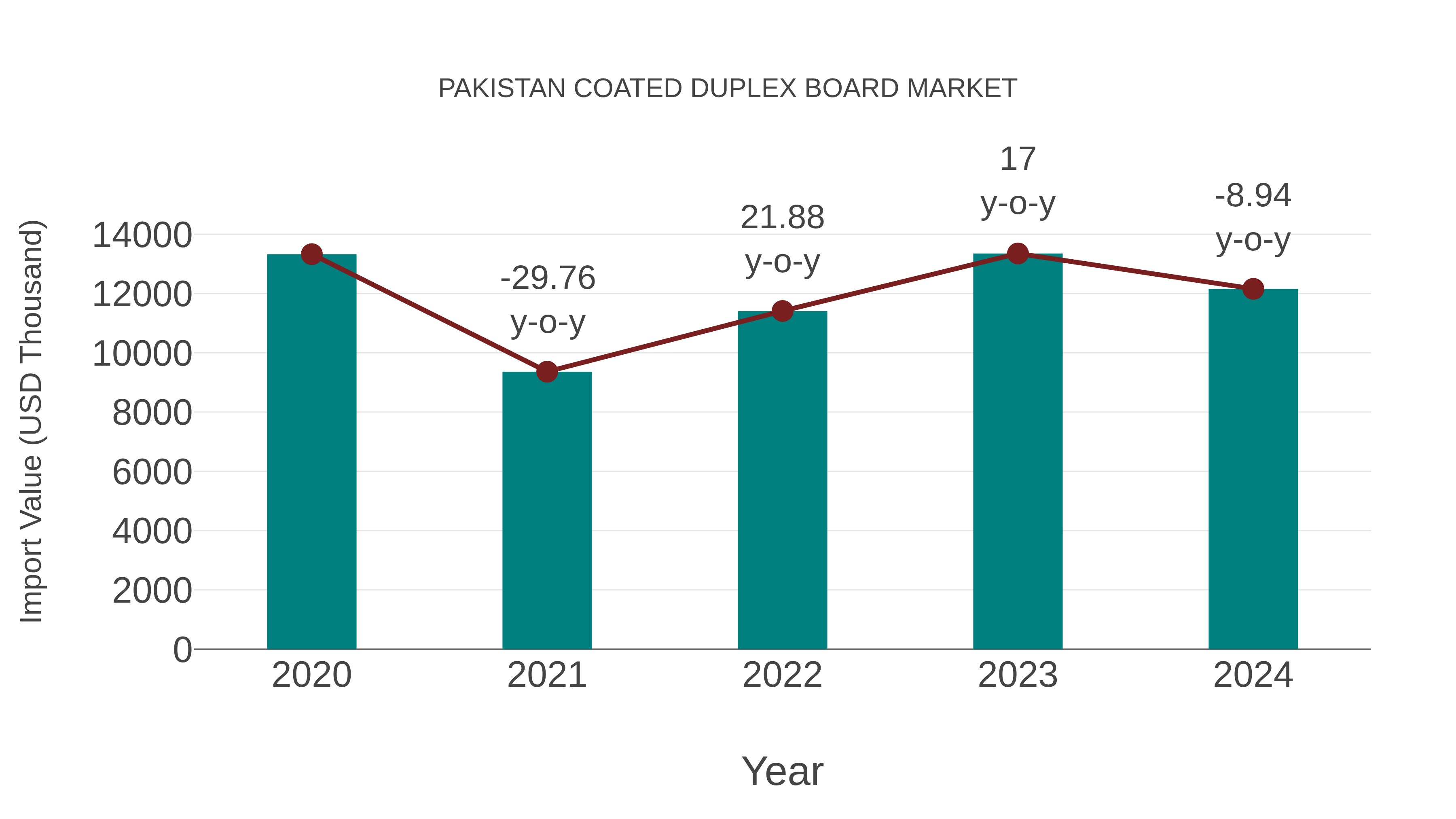  Pakistan Coated Duplex Board Market: Import Trend Analysis