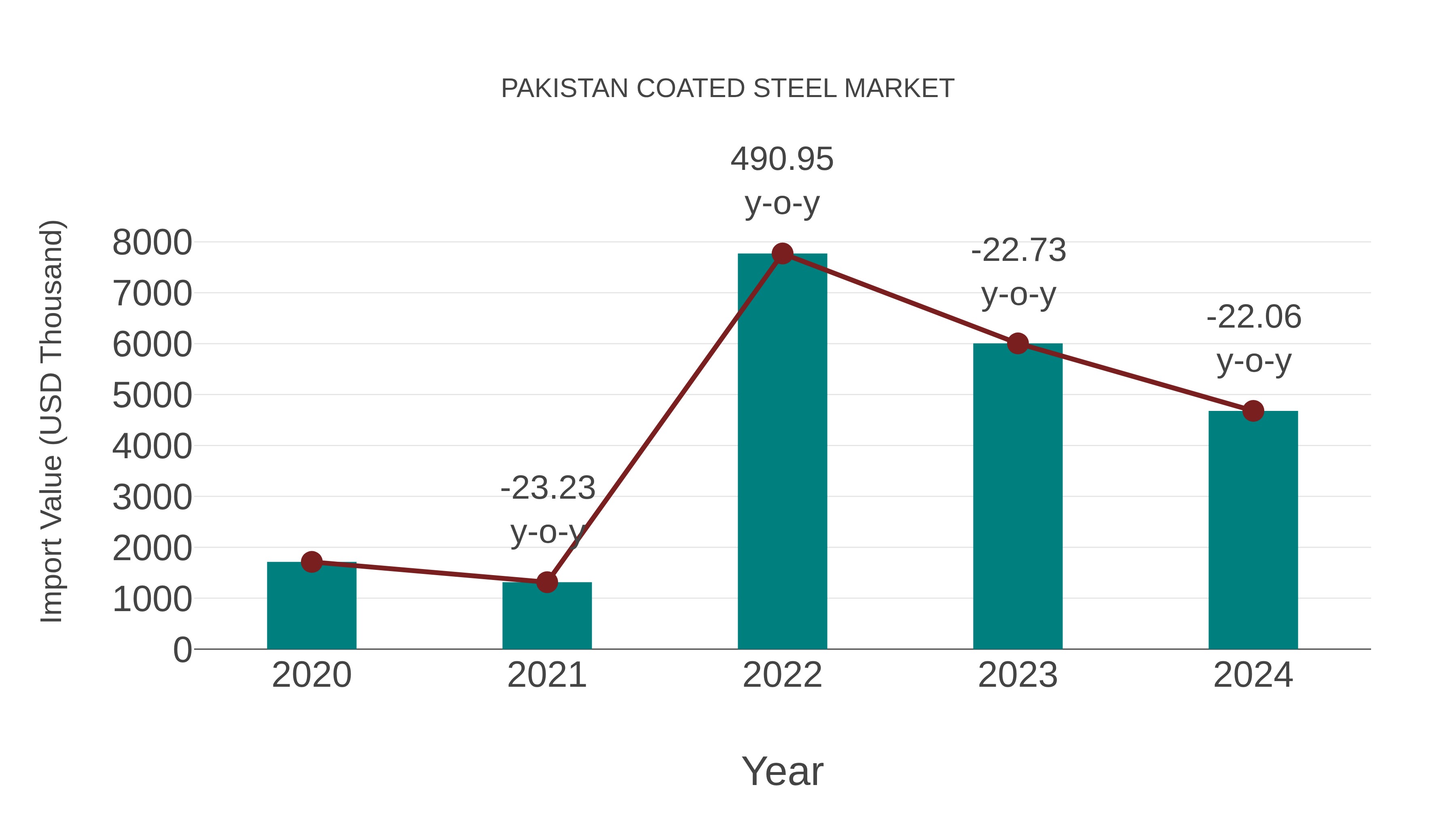  Pakistan Coated Steel Market: Import Trend Analysis