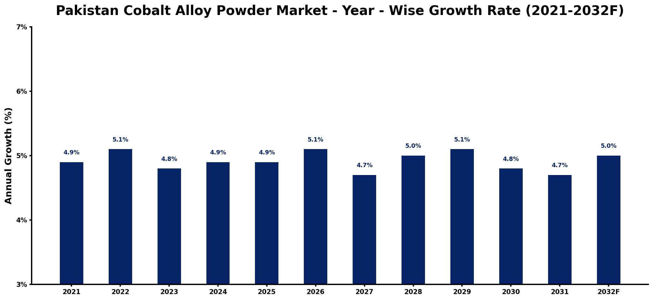 Pakistan Cobalt Alloy Powder Market Year-wise Growth Rate and Key Drivers