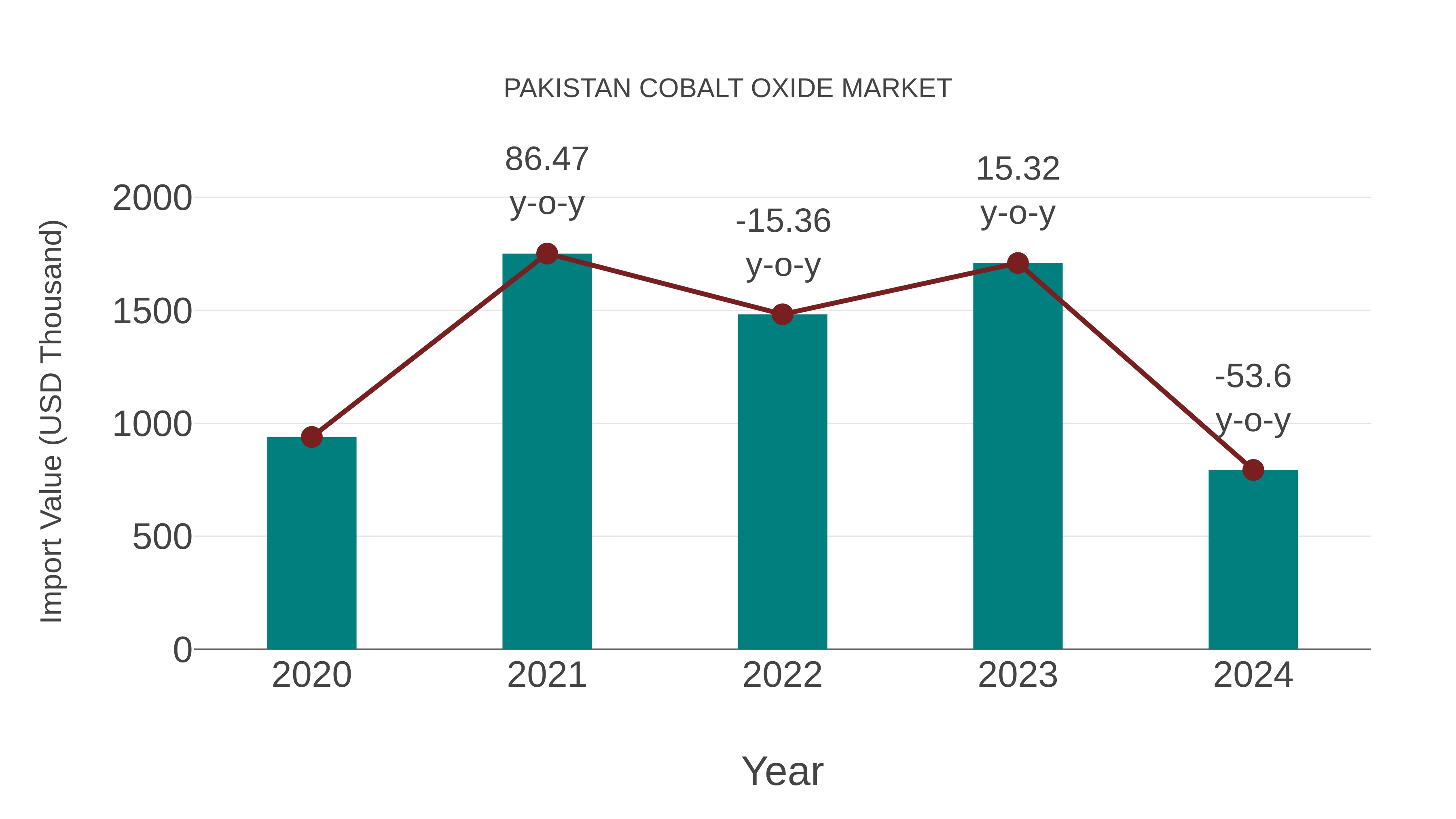  Pakistan Cobalt Oxide Market: Import Trend Analysis