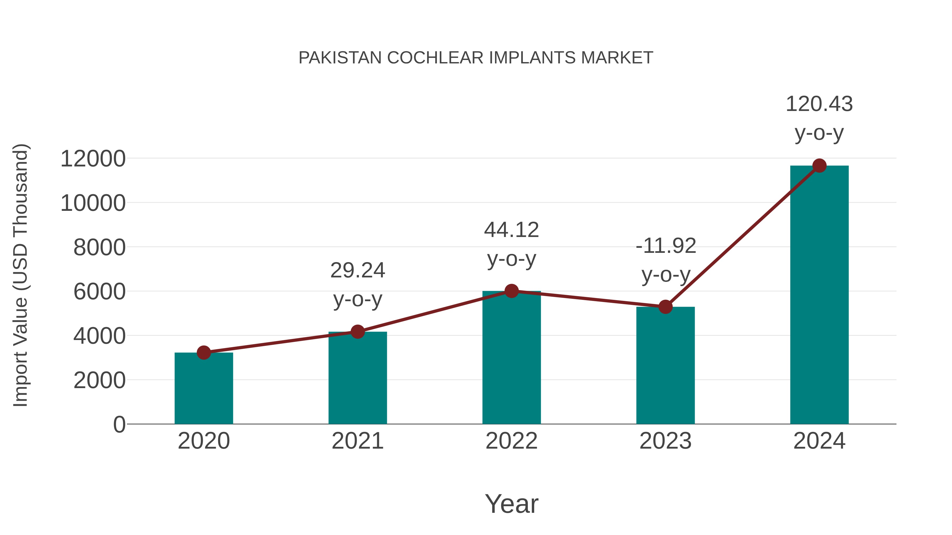  Pakistan Cochlear Implants Market: Import Trend Analysis
