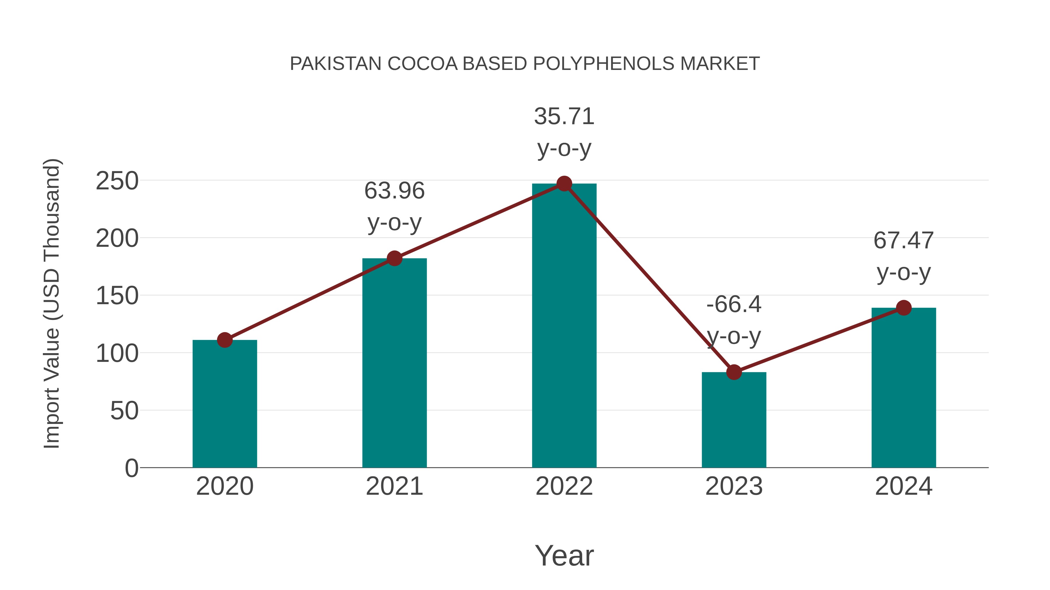  Pakistan Cocoa Based Polyphenols Market: Import Trend Analysis