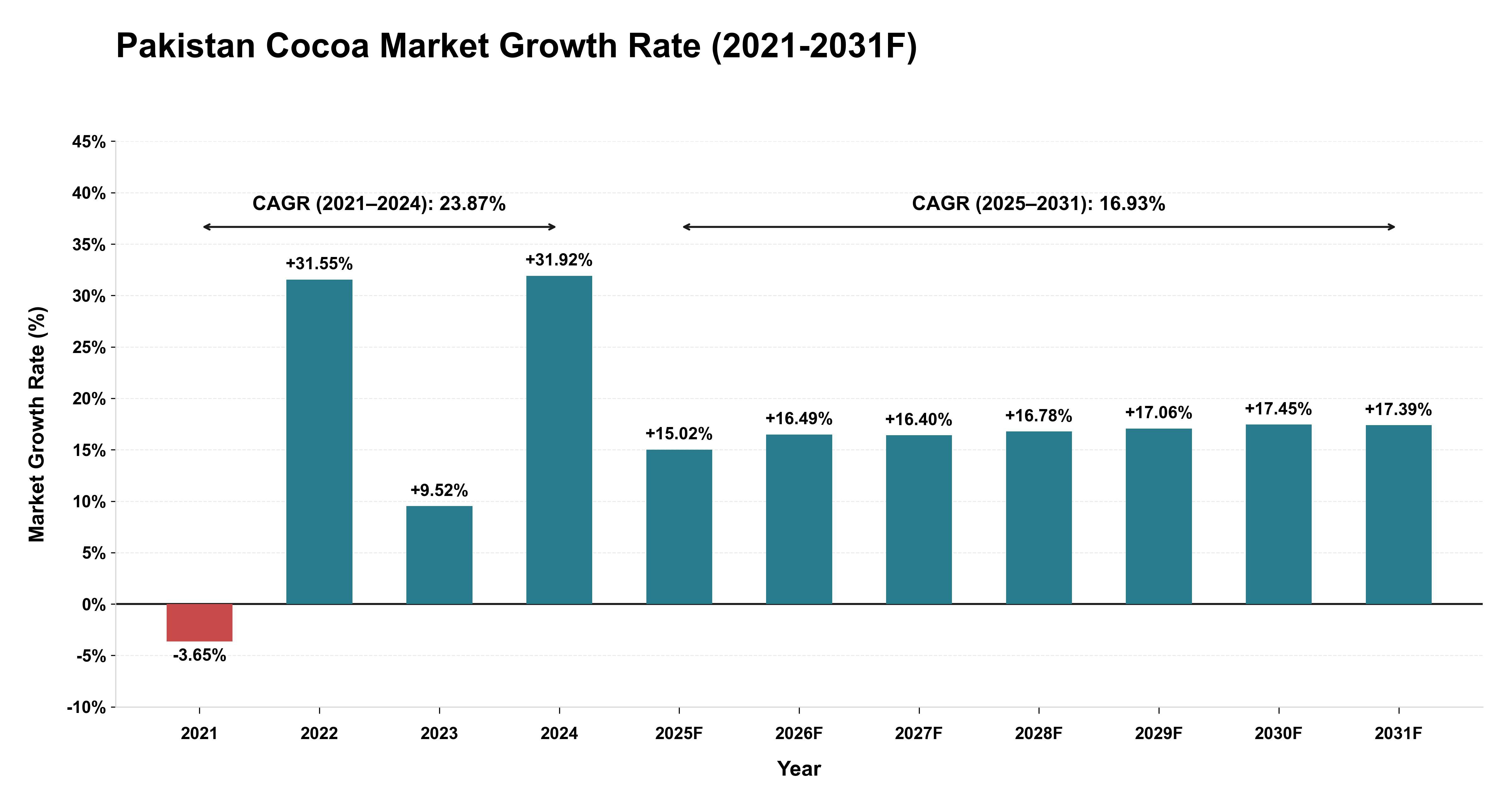 Pakistan Cocoa Market Year-wise Growth Rate (2021-2031F)