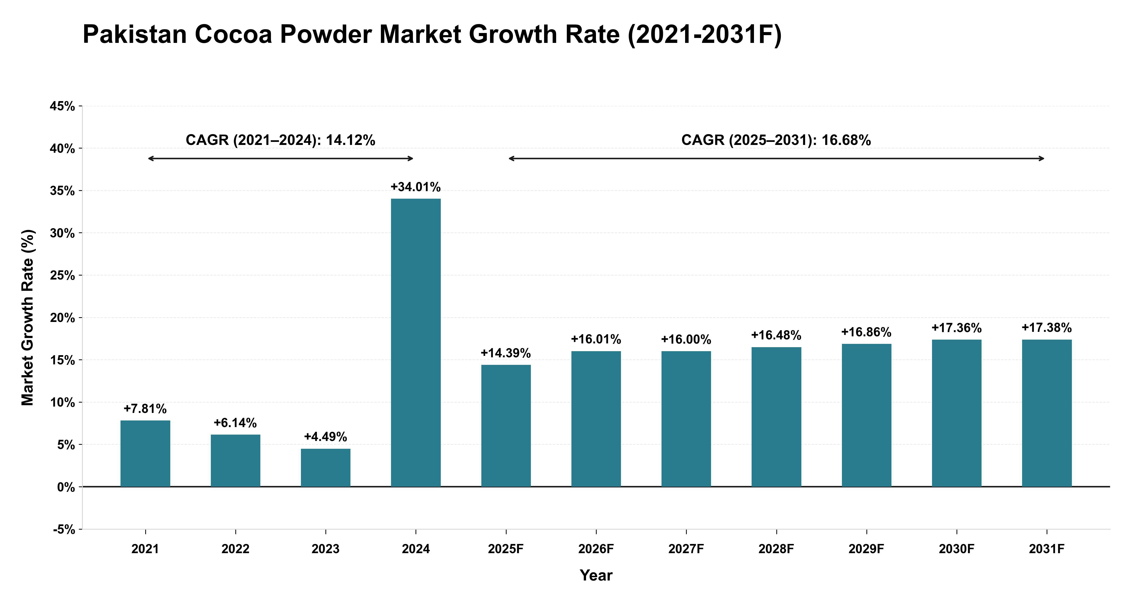 Pakistan Cocoa Powder Market Year-wise Growth Rate (2021-2031F)