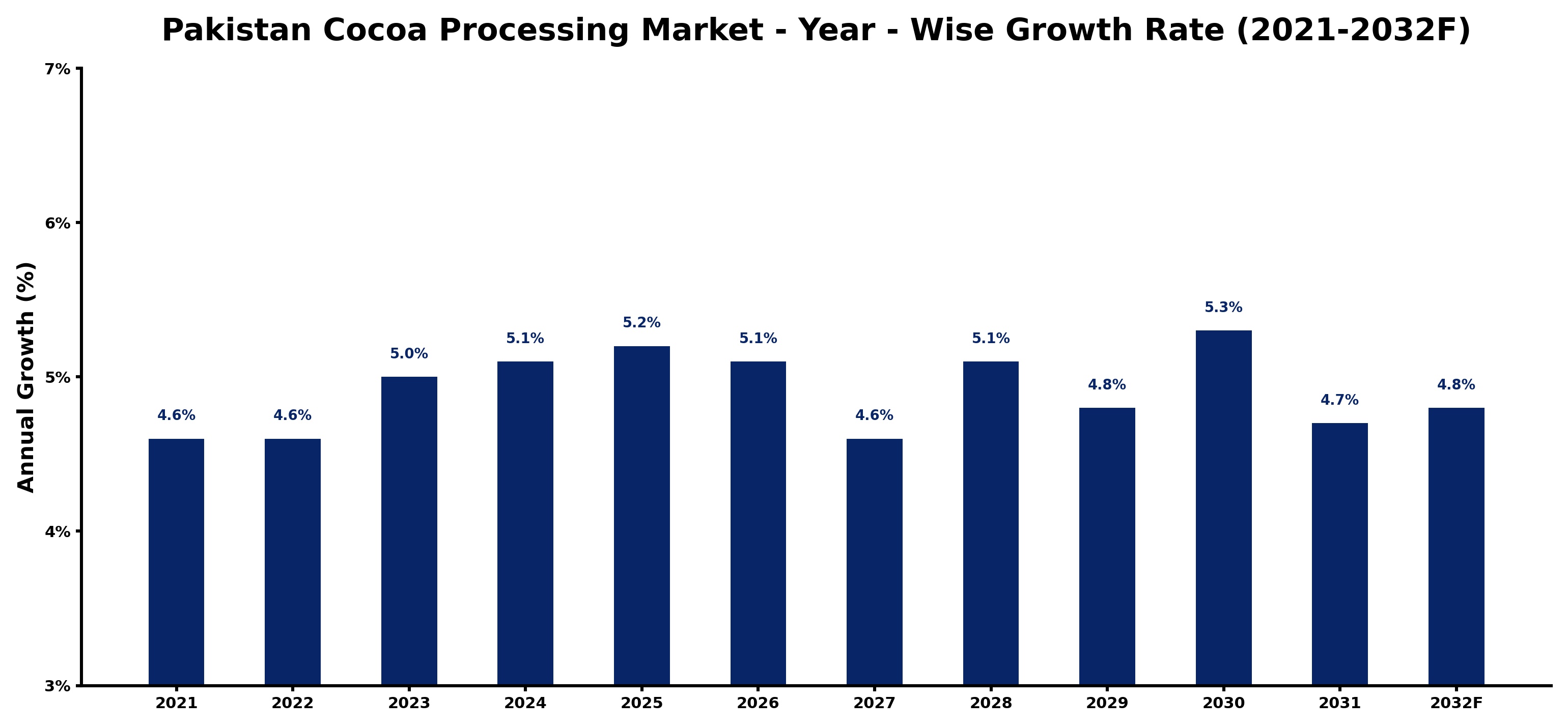 Pakistan Cocoa Processing Market Year-wise Growth Rate and Key Drivers