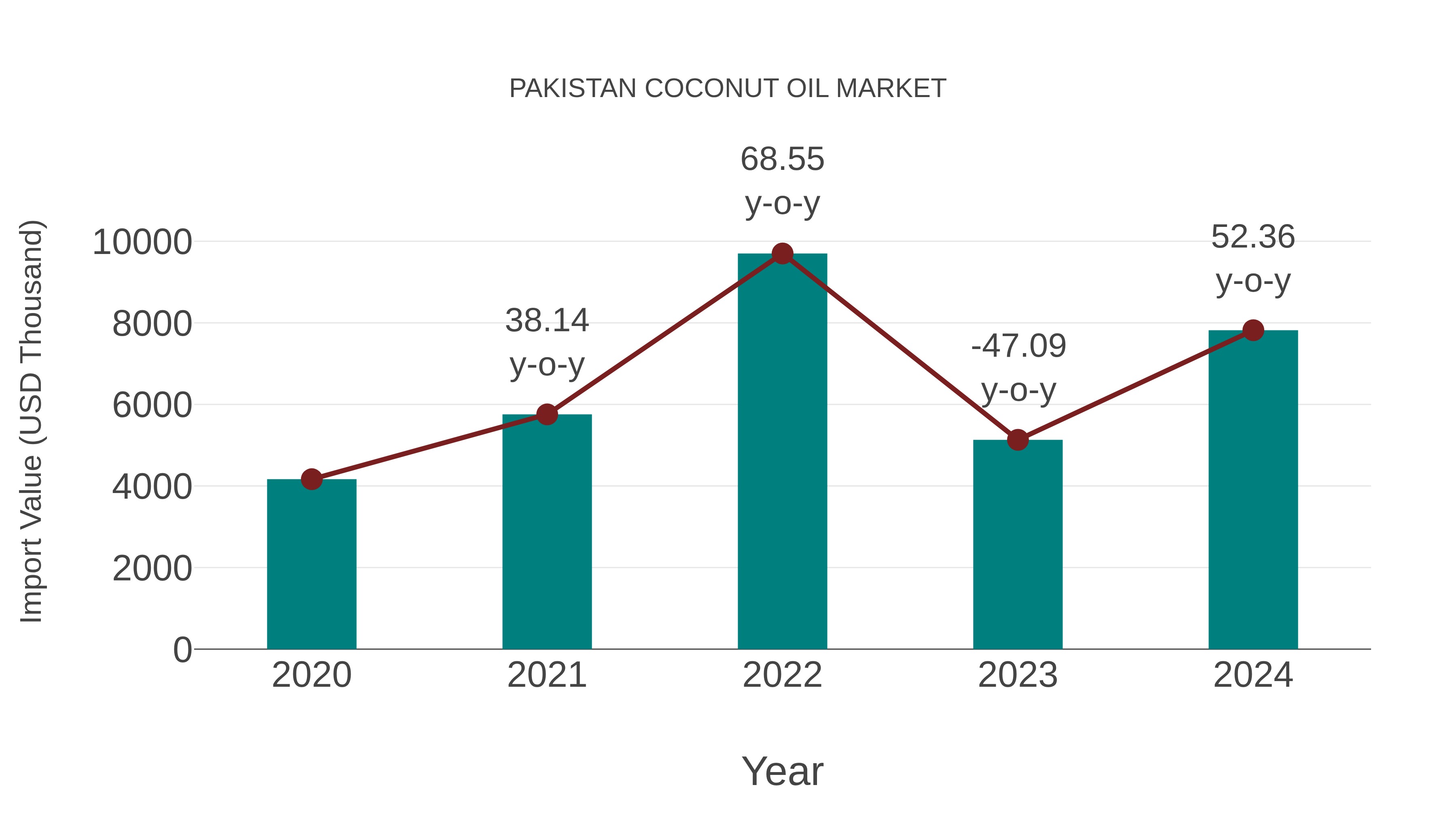  Pakistan Coconut Oil Market: Import Trend Analysis