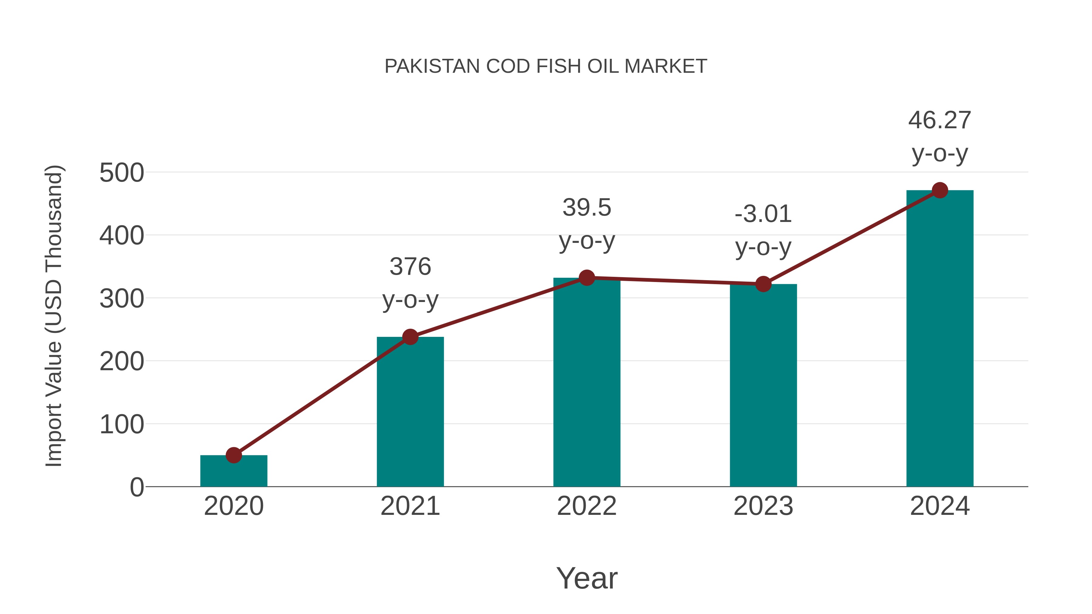  Pakistan Cod Fish Oil Market: Import Trend Analysis