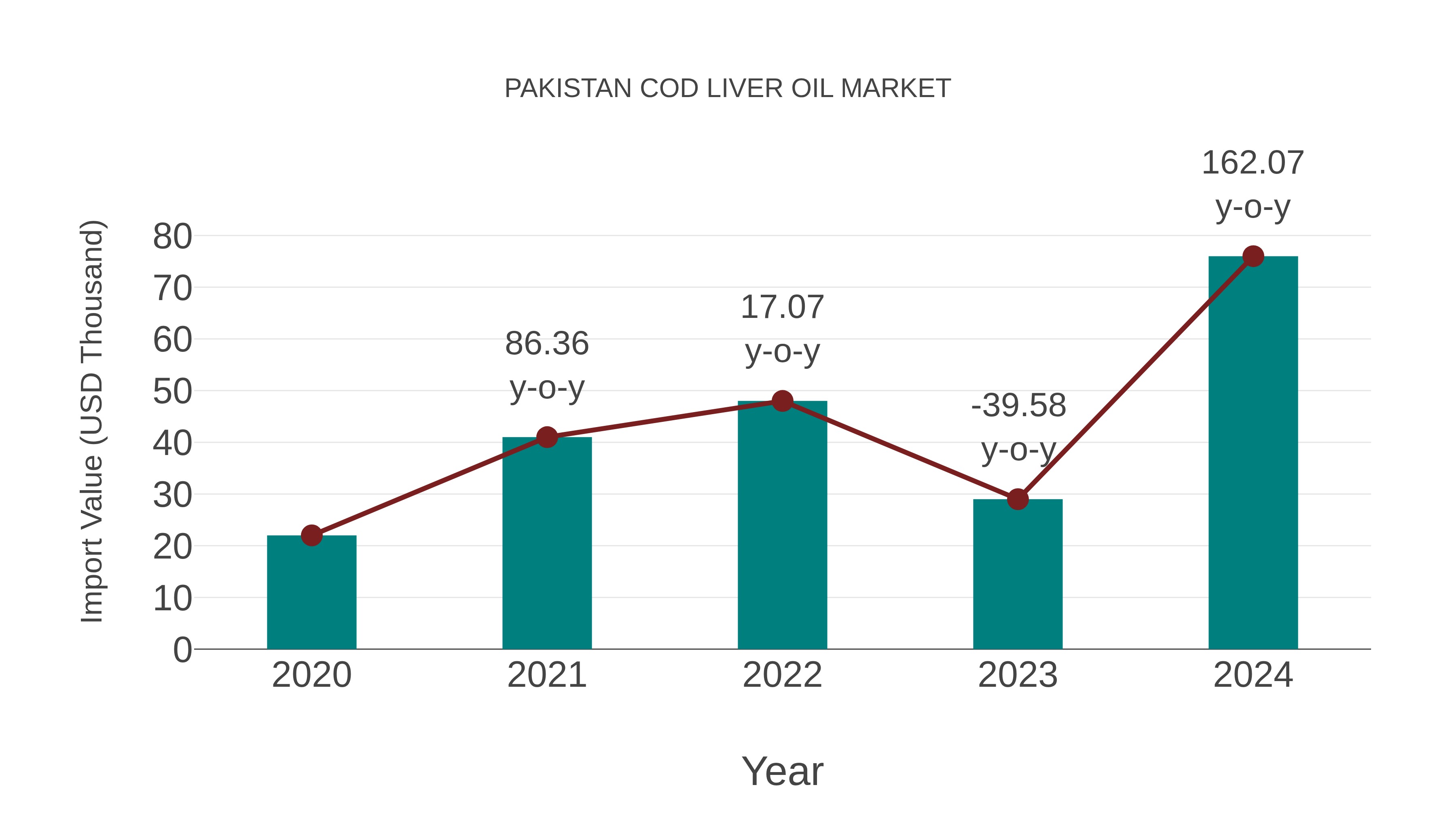  Pakistan Cod Liver Oil Market: Import Trend Analysis