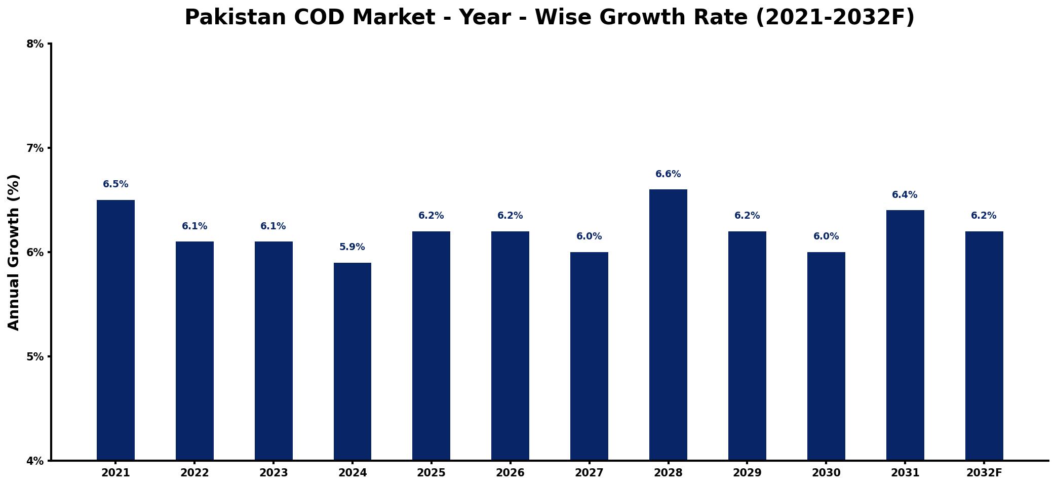 Pakistan COD Market Year-wise Growth Rate and Key Drivers