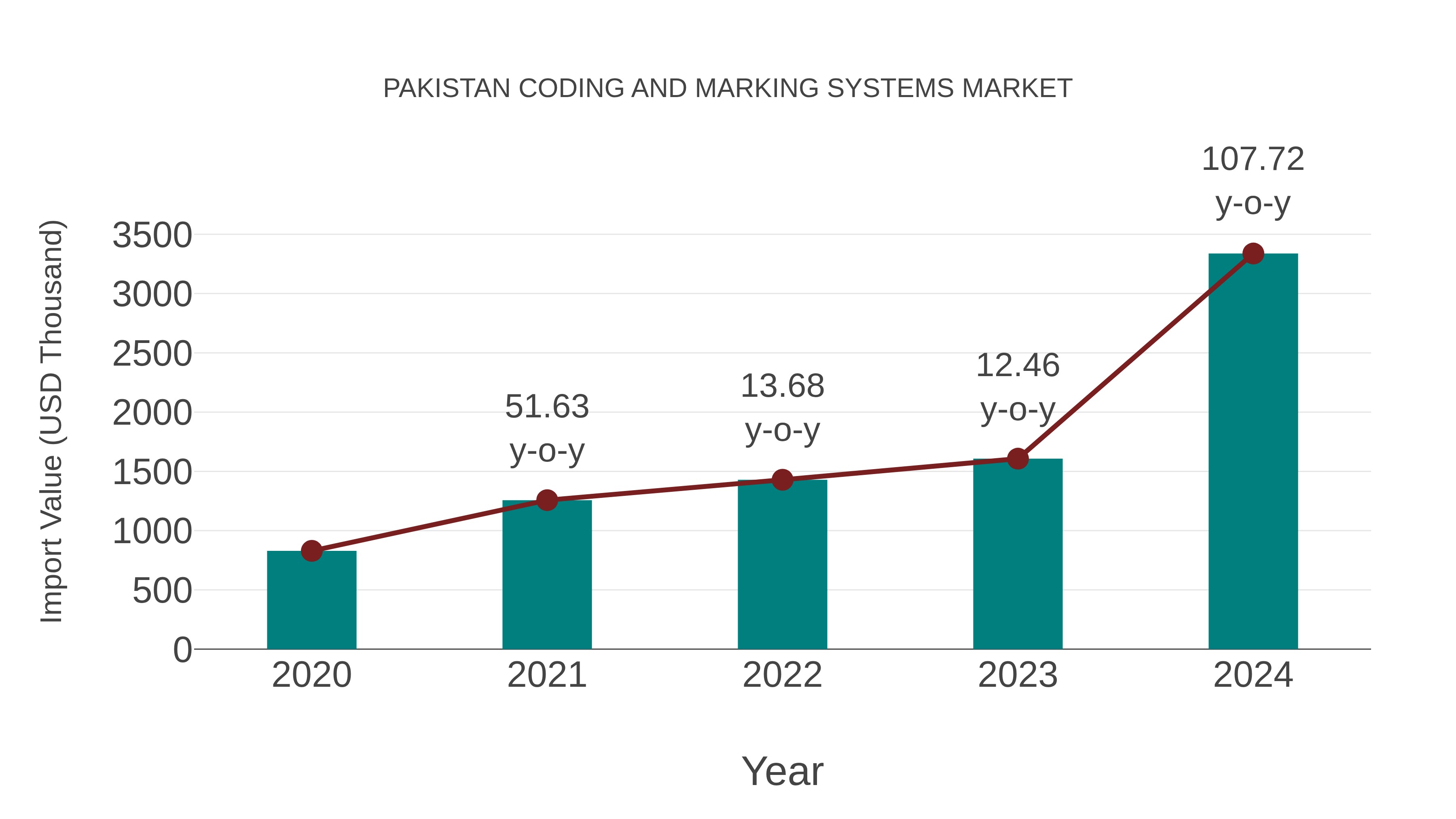  Pakistan Coding and Marking Systems Market: Import Trend Analysis
