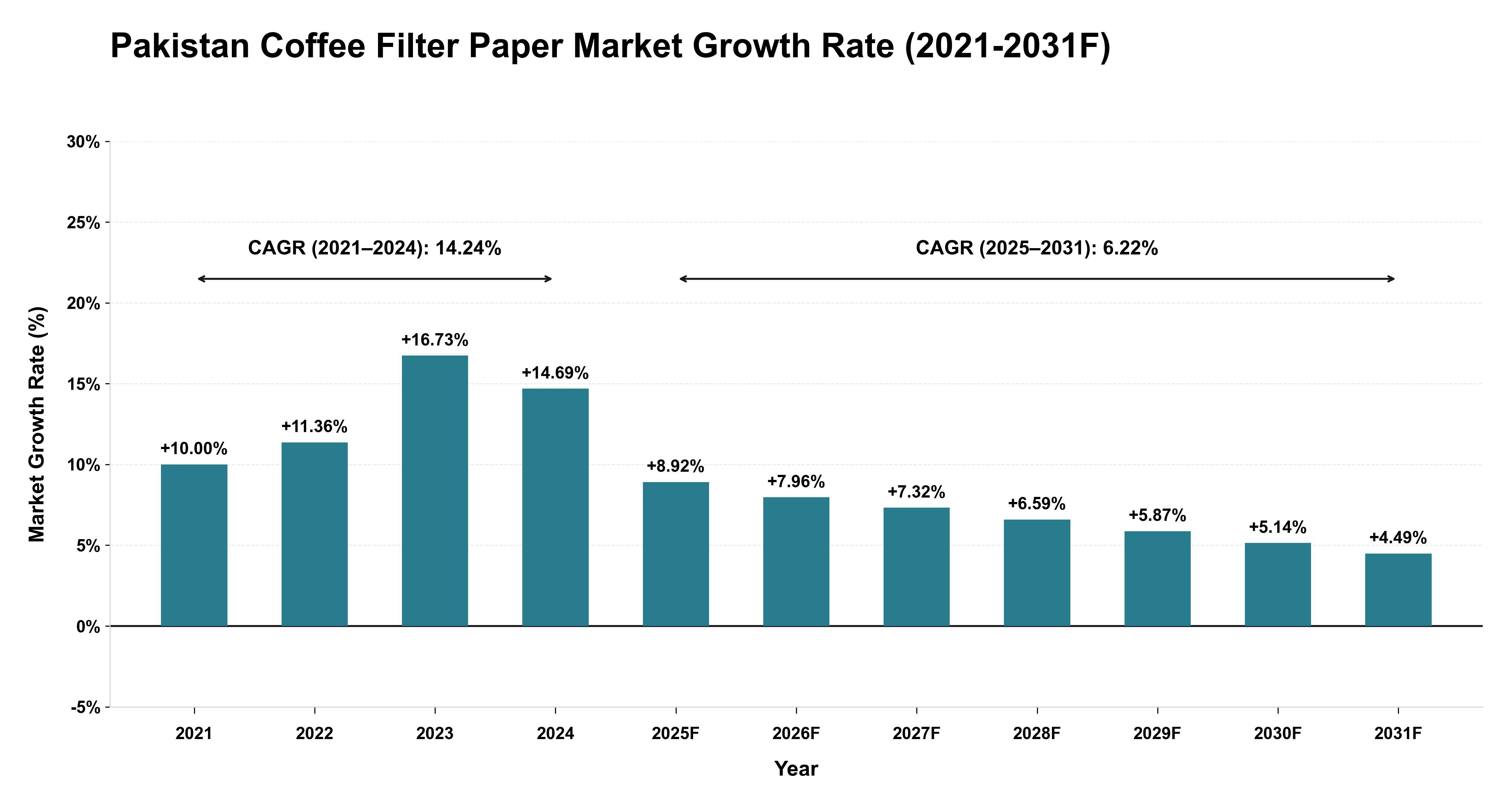 Pakistan Coffee Filter Paper Market Year-wise Growth Rate (2021-2031F)