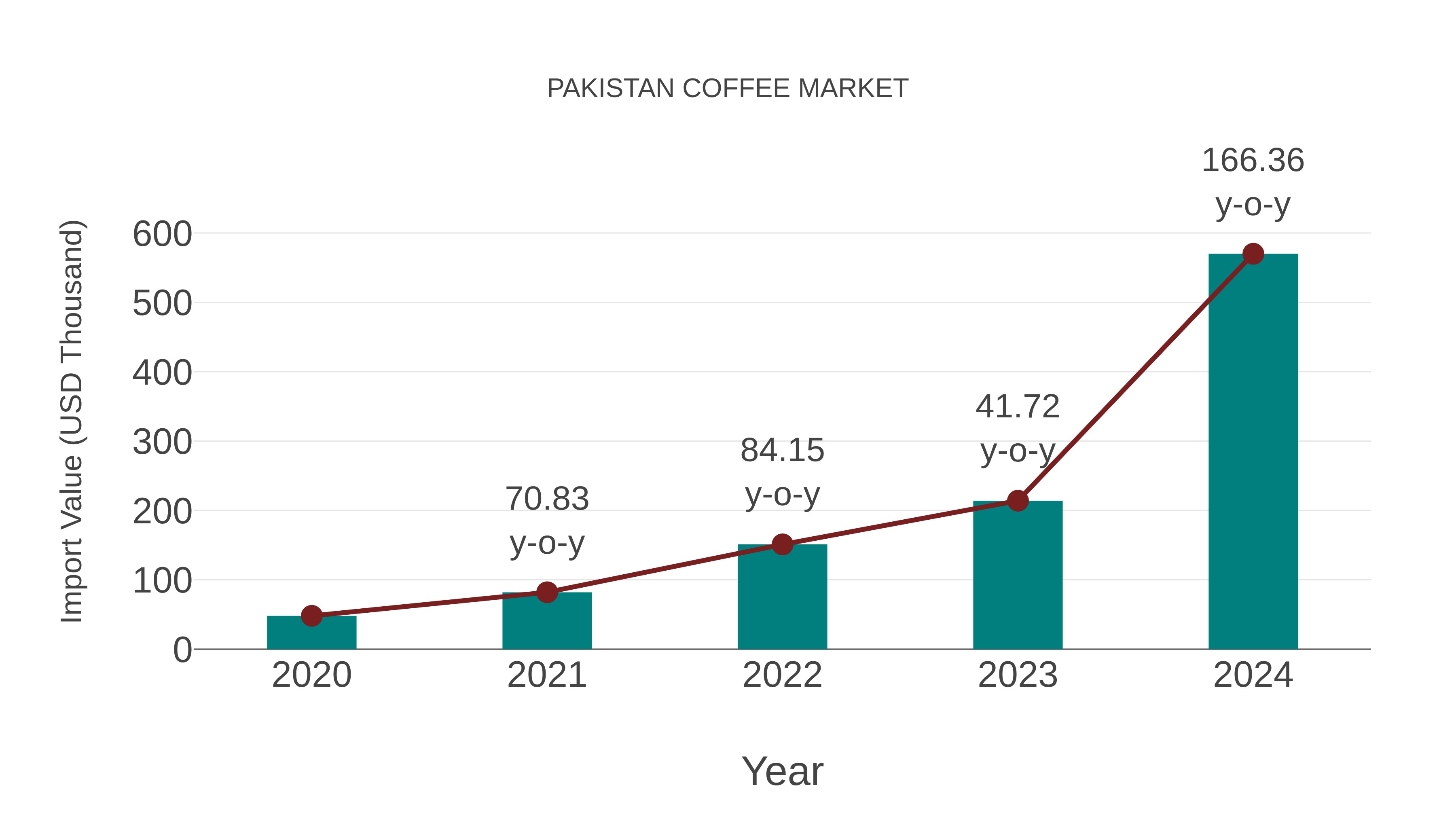 Pakistan Coffee Market: Import Trend Analysis