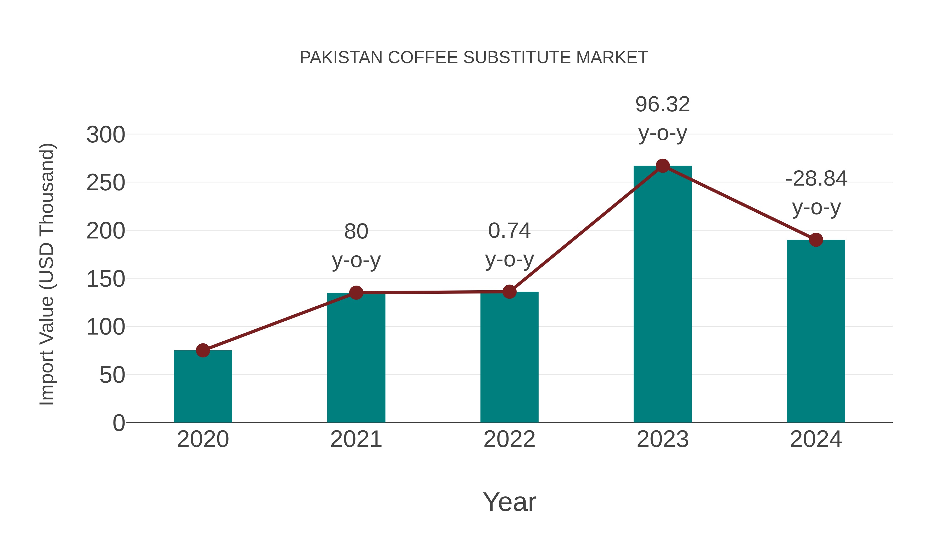  Pakistan Coffee Substitute Market: Import Trend Analysis