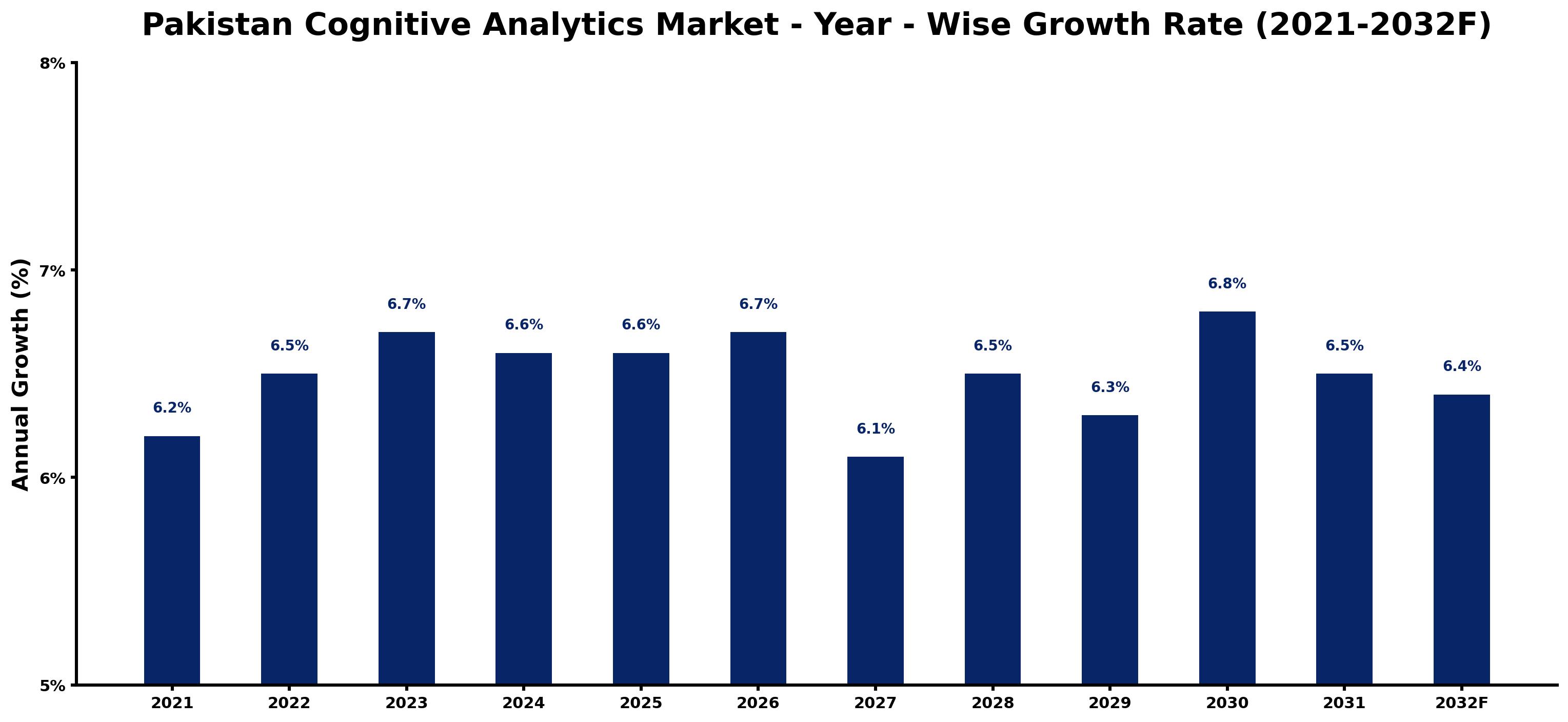 Pakistan Cognitive Analytics Market Year-wise Growth Rate and Key Drivers
