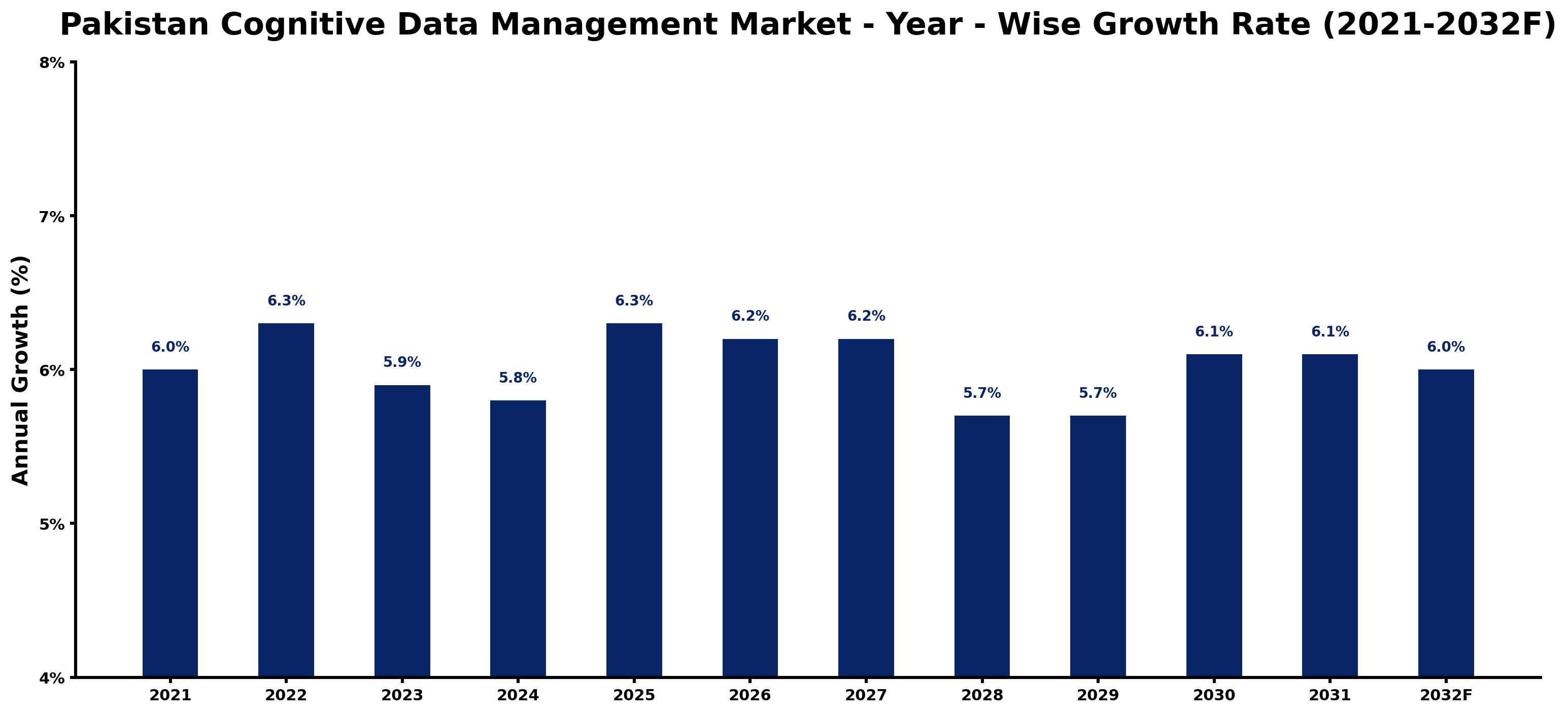 Pakistan Cognitive Data Management Market Year-wise Growth Rate and Key Drivers