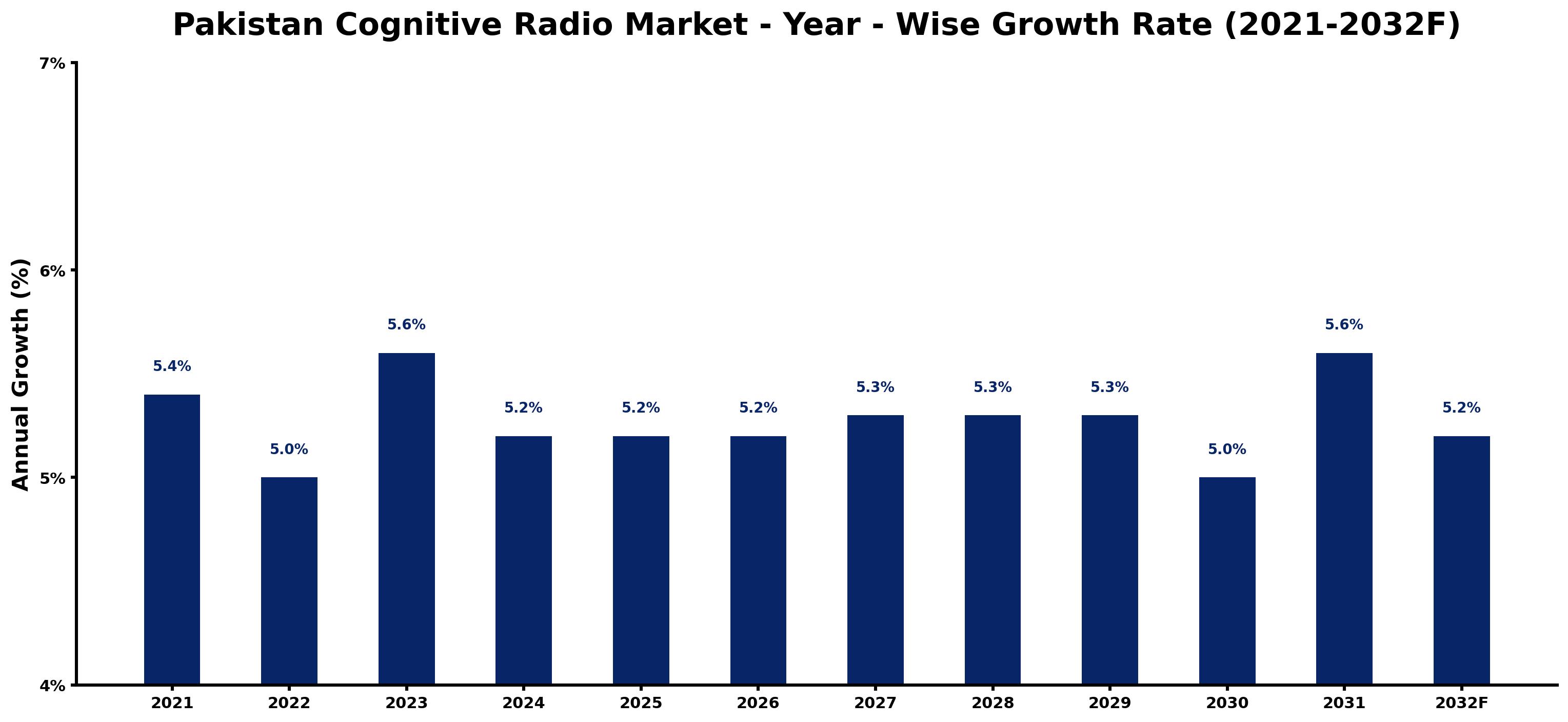 Pakistan Cognitive Radio Market Year-wise Growth Rate and Key Drivers