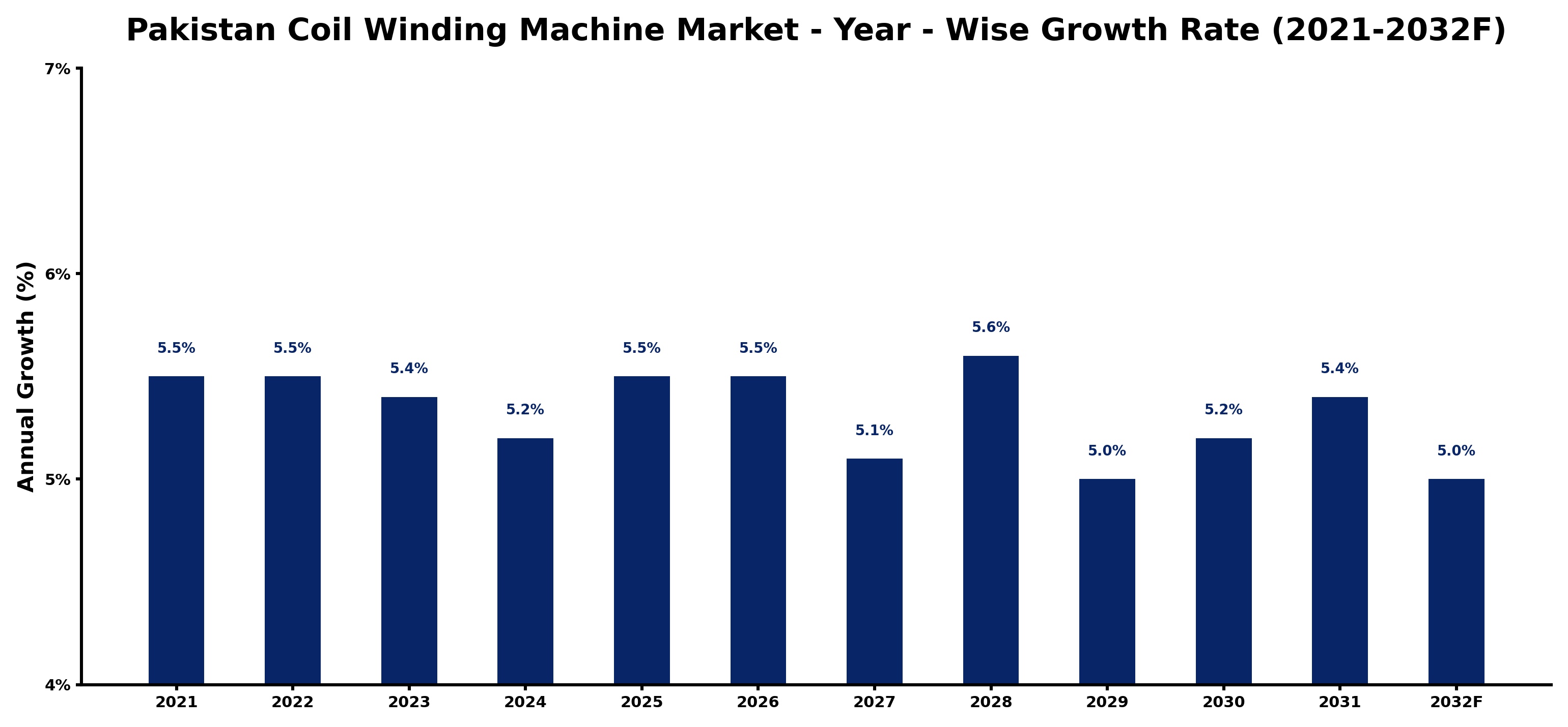 Pakistan Coil Winding Machine Market Year-wise Growth Rate and Key Drivers