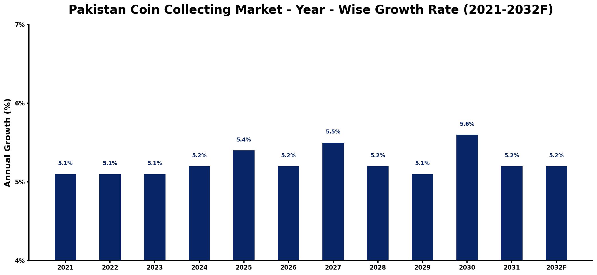 Pakistan Coin Collecting Market Year-wise Growth Rate and Key Drivers