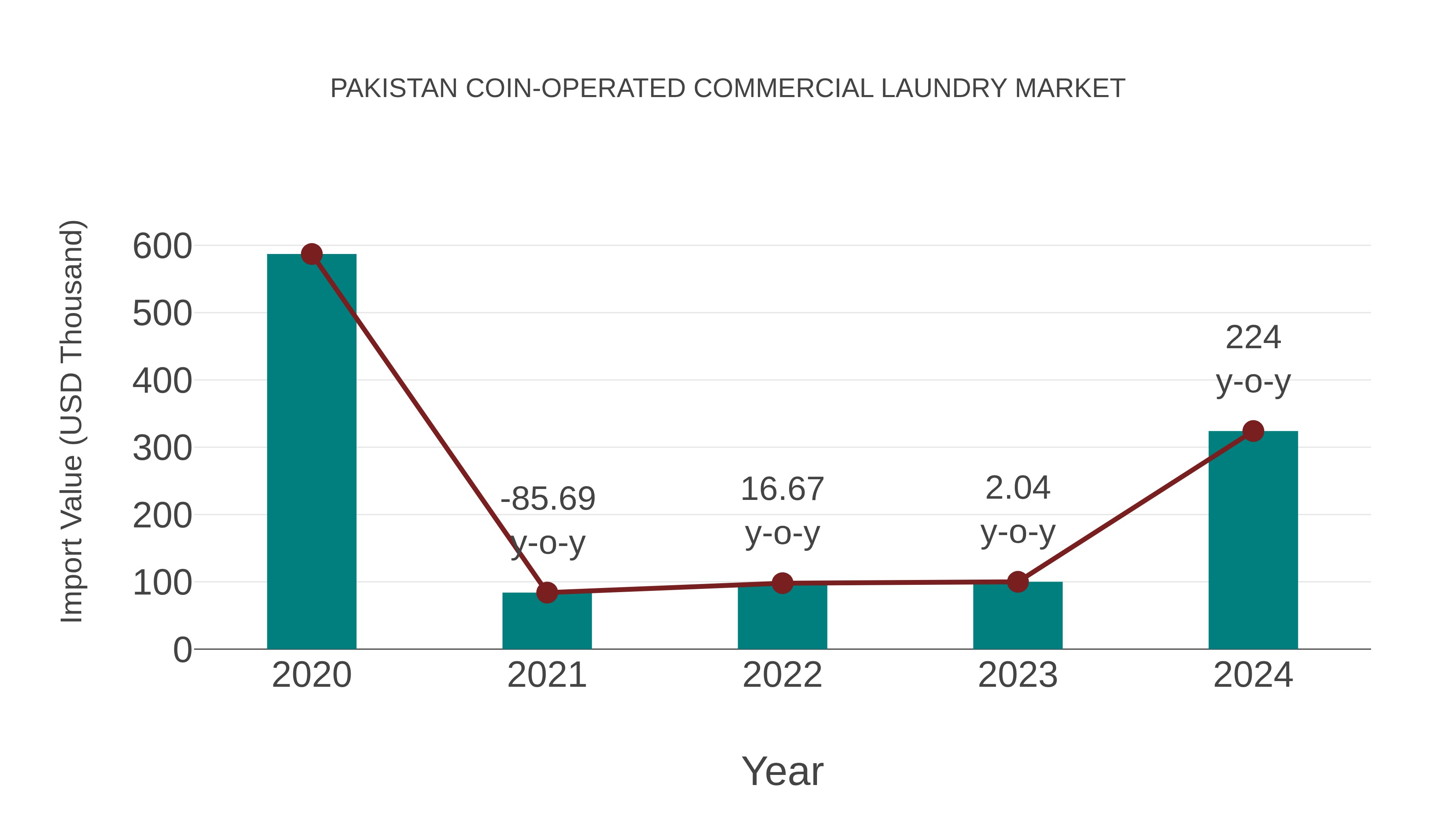 Pakistan Coin-operated Commercial Laundry Market: Import Trend Analysis
