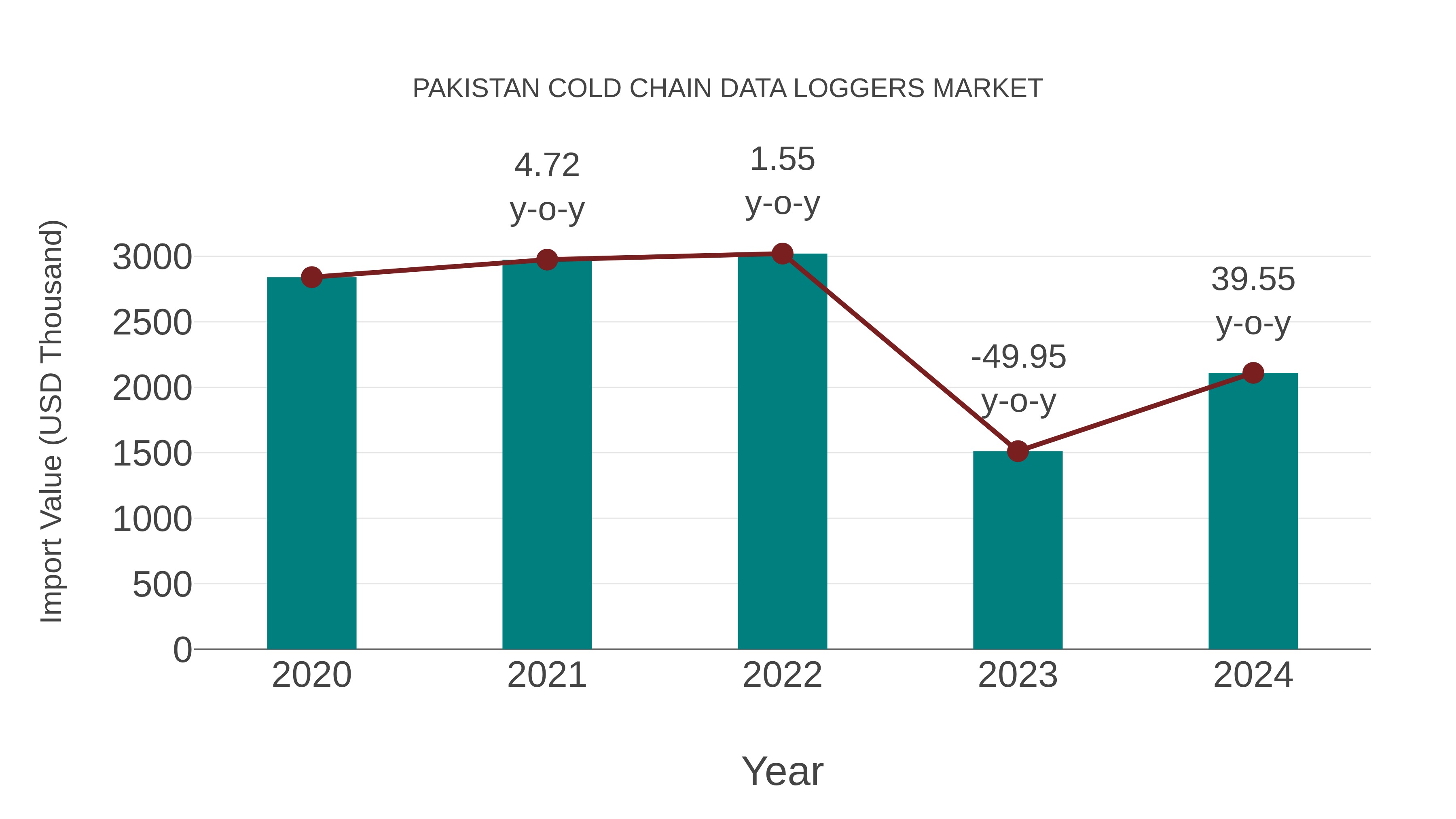  Pakistan Cold Chain Data Loggers Market: Import Trend Analysis