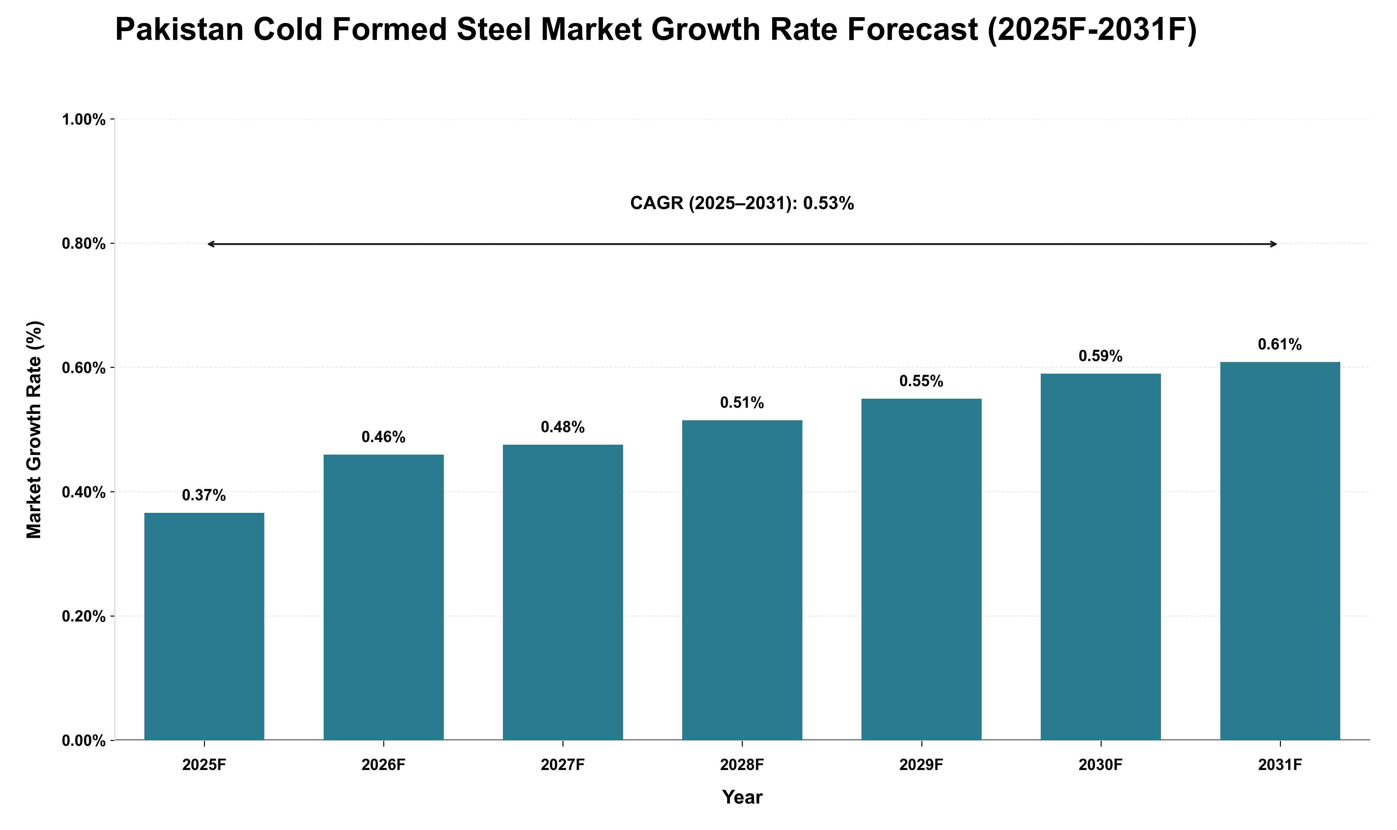 Pakistan Cold Formed Steel Market Growth Rate Analysis (2025 - 2031)