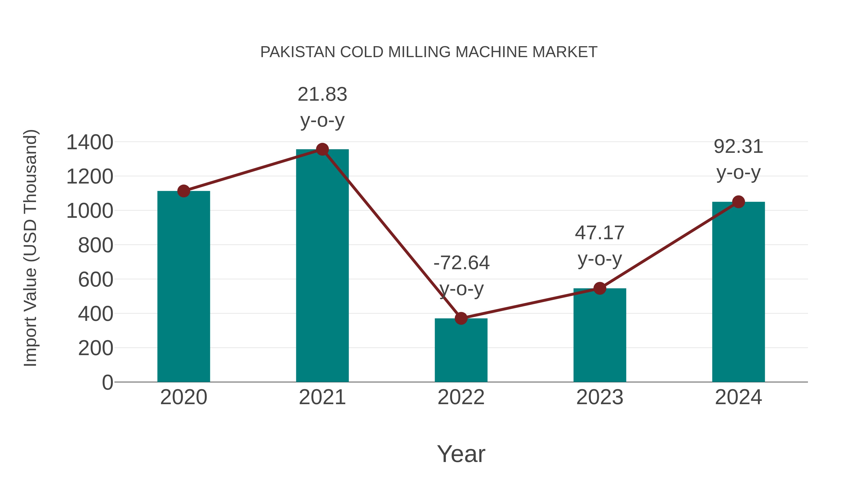  Pakistan Cold Milling Machine Market: Import Trend Analysis
