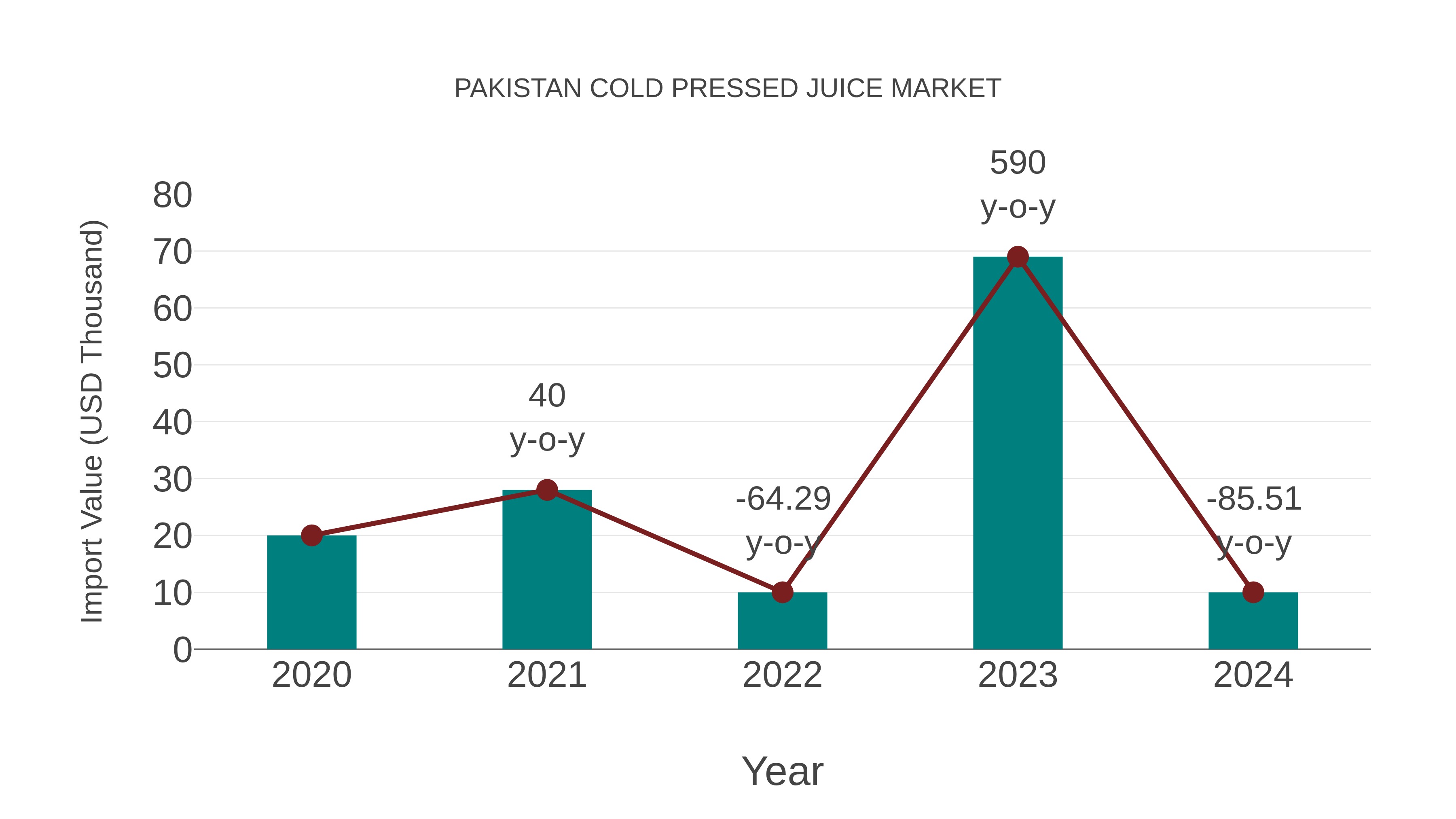  Pakistan Cold Pressed Juice Market: Import Trend Analysis