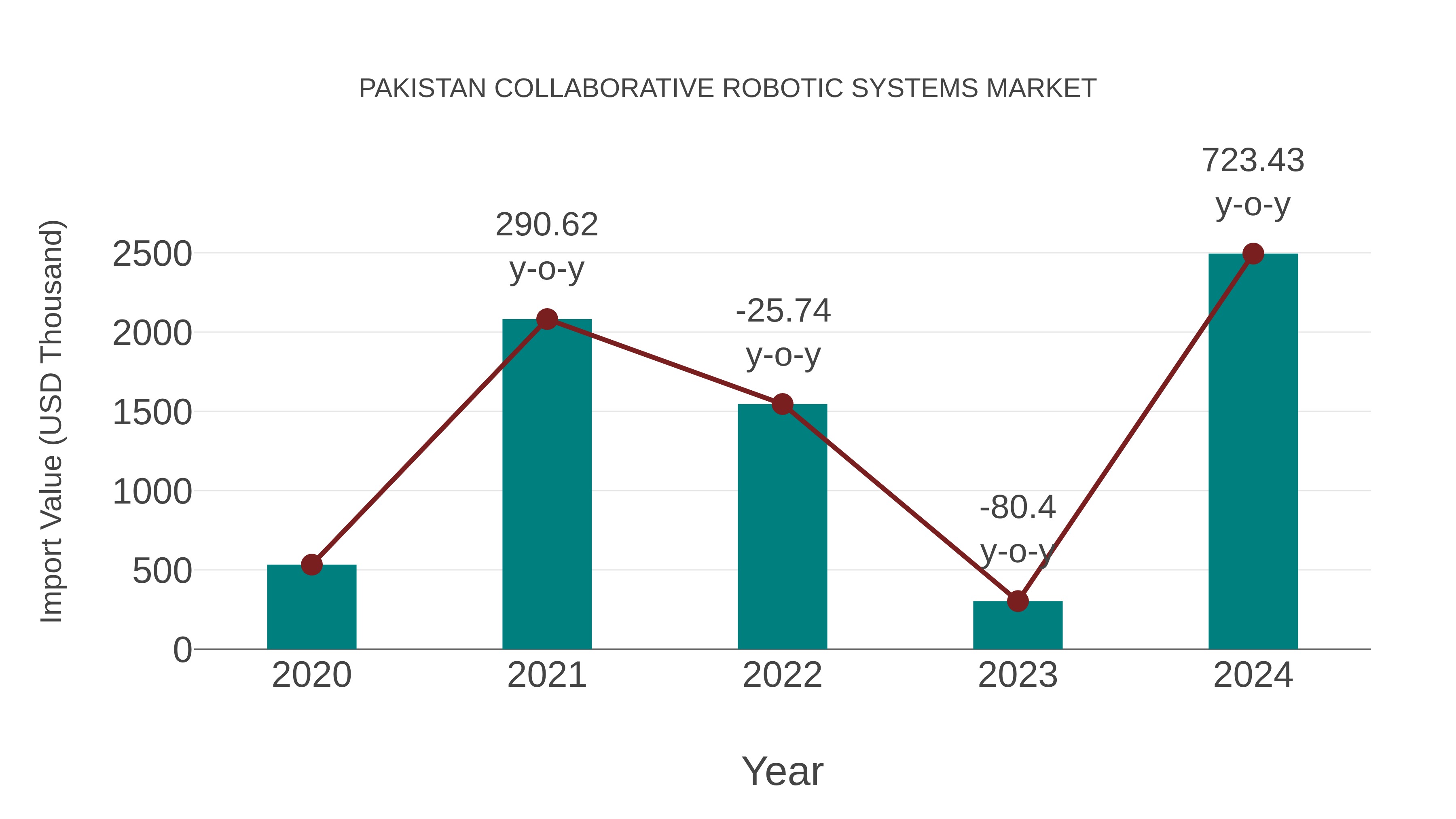 Pakistan Collaborative Robotic Systems Market: Import Trend Analysis
