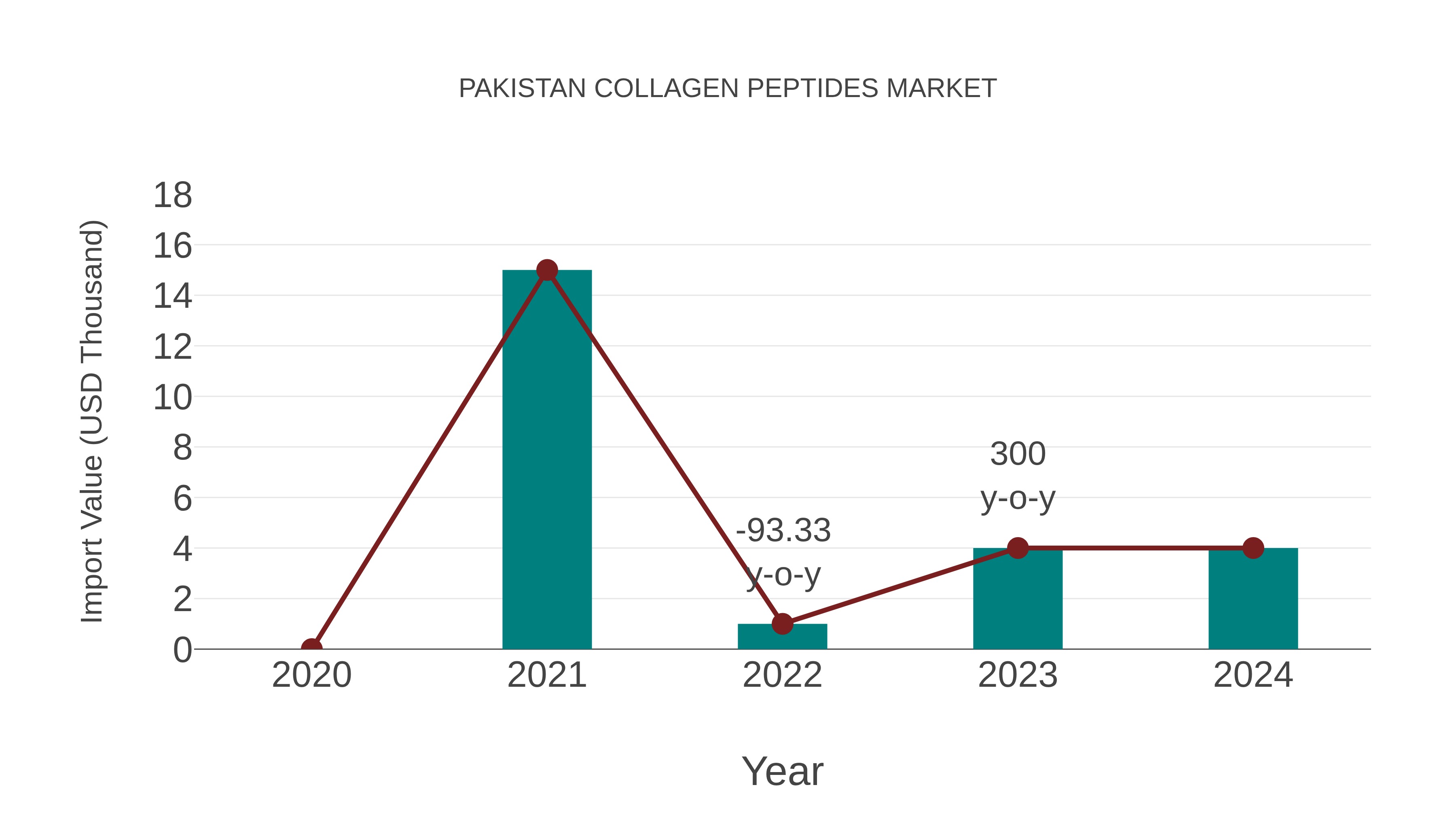  Pakistan Collagen Peptides Market: Import Trend Analysis