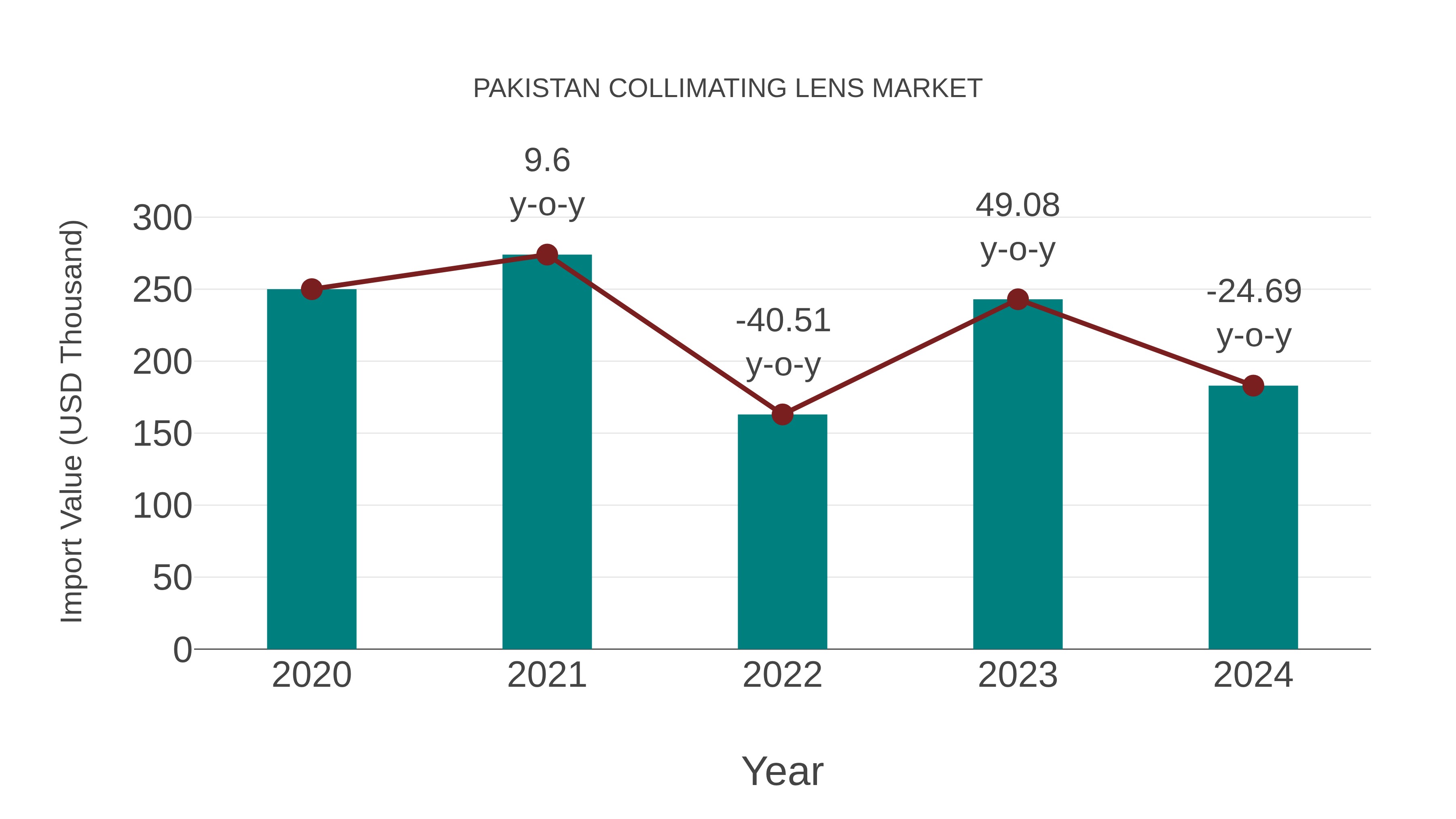  Pakistan Collimating Lens Market: Import Trend Analysis