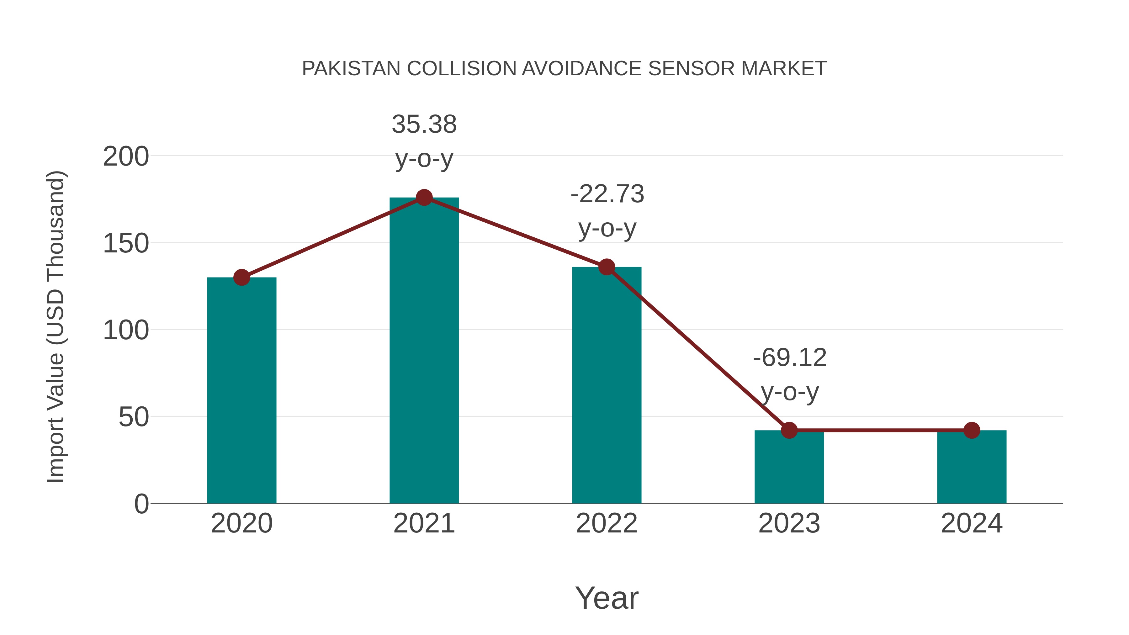  Pakistan Collision Avoidance Sensor Market: Import Trend Analysis