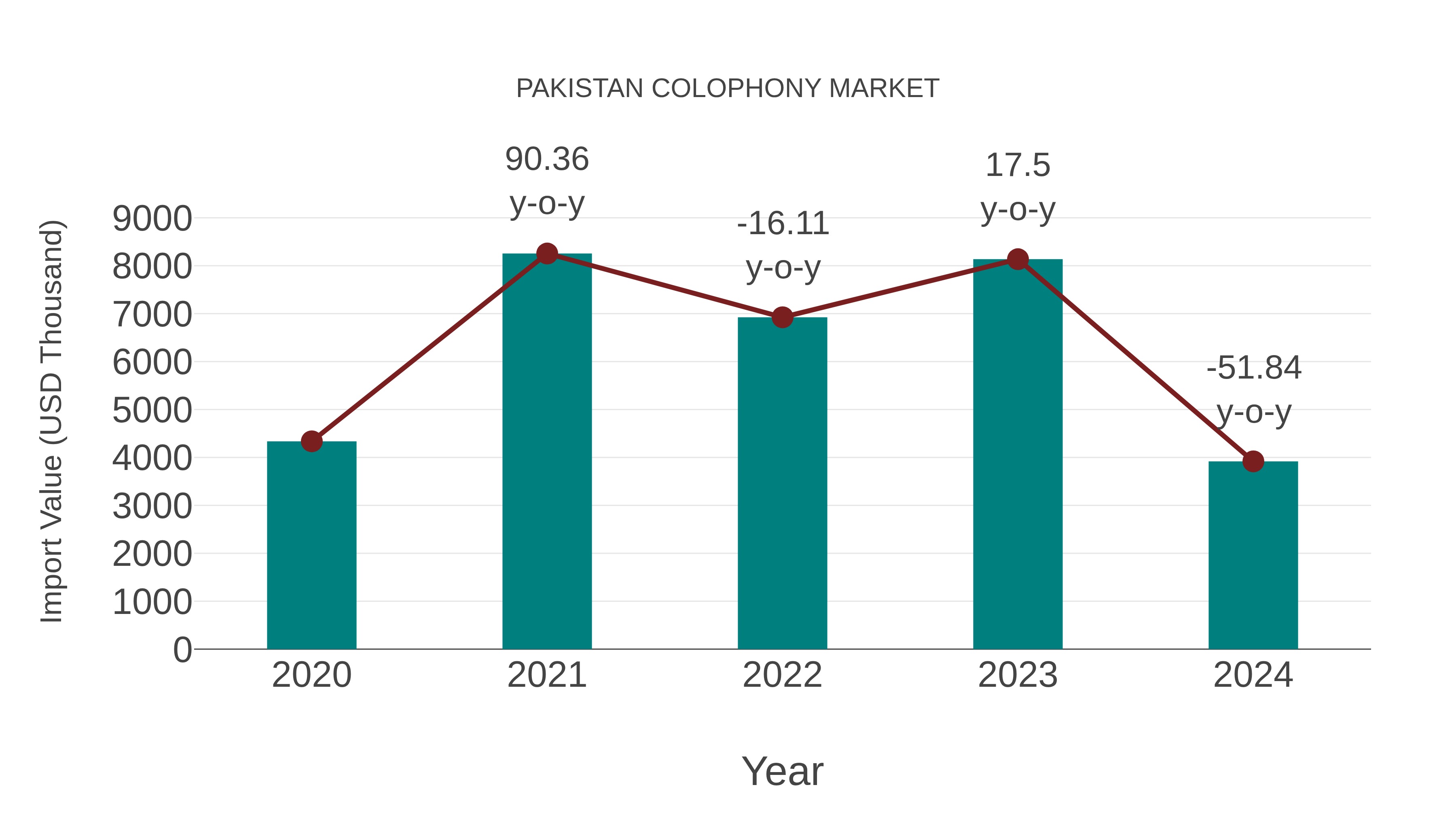 Pakistan Colophony Market: Import Trend Analysis