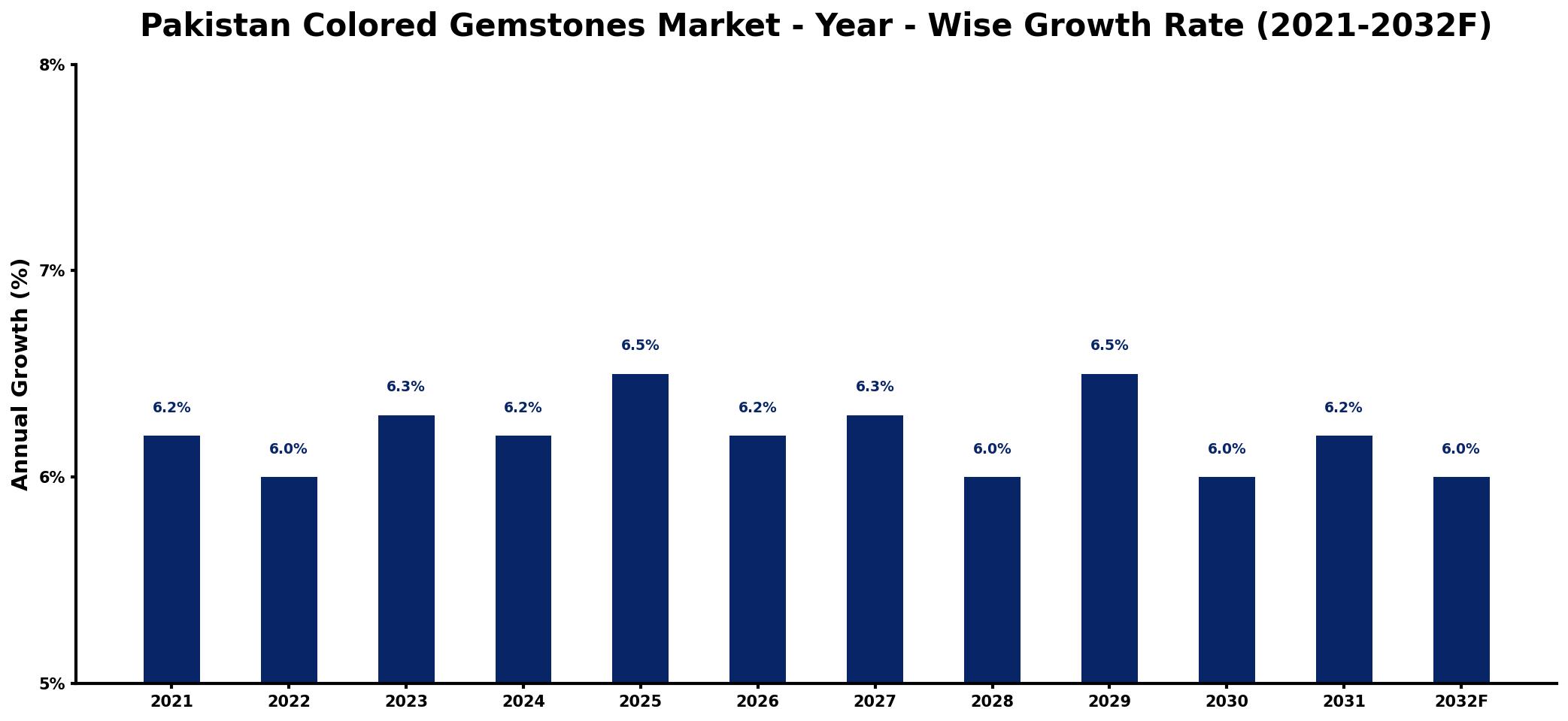 Pakistan Colored Gemstones Market Year-wise Growth Rate and Key Drivers