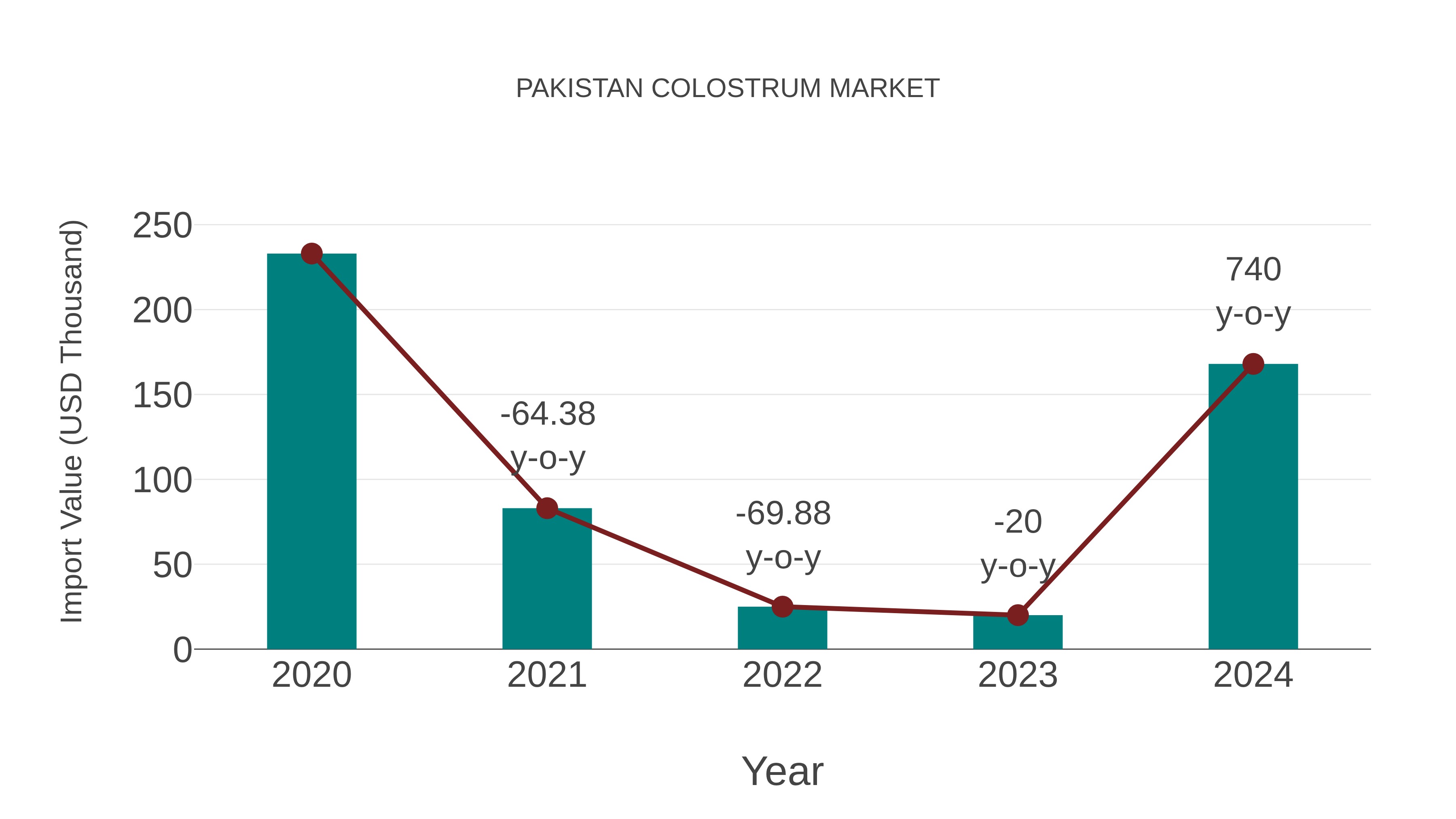  Pakistan Colostrum Market: Import Trend Analysis