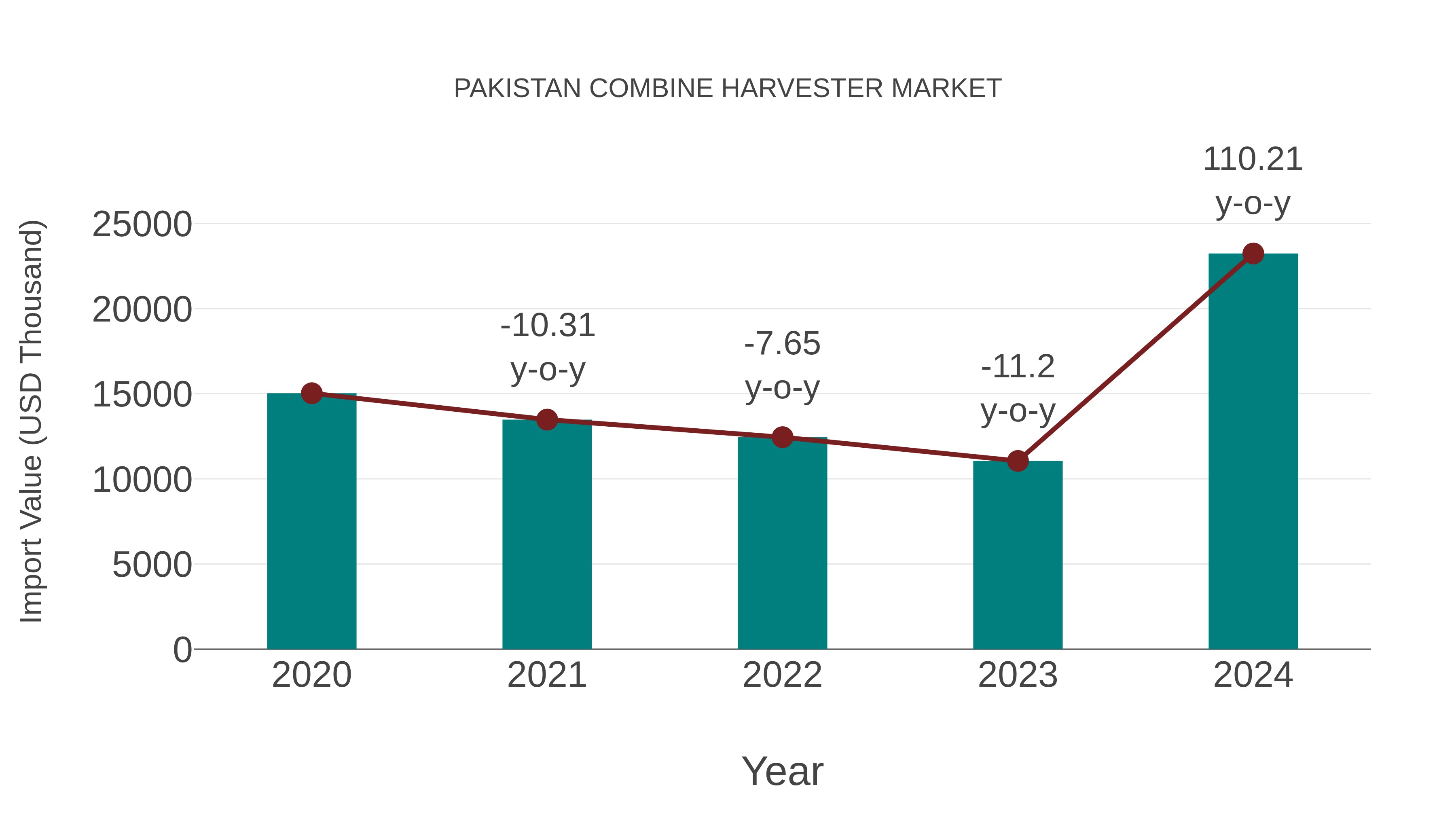  Pakistan Combine Harvester Market: Import Trend Analysis