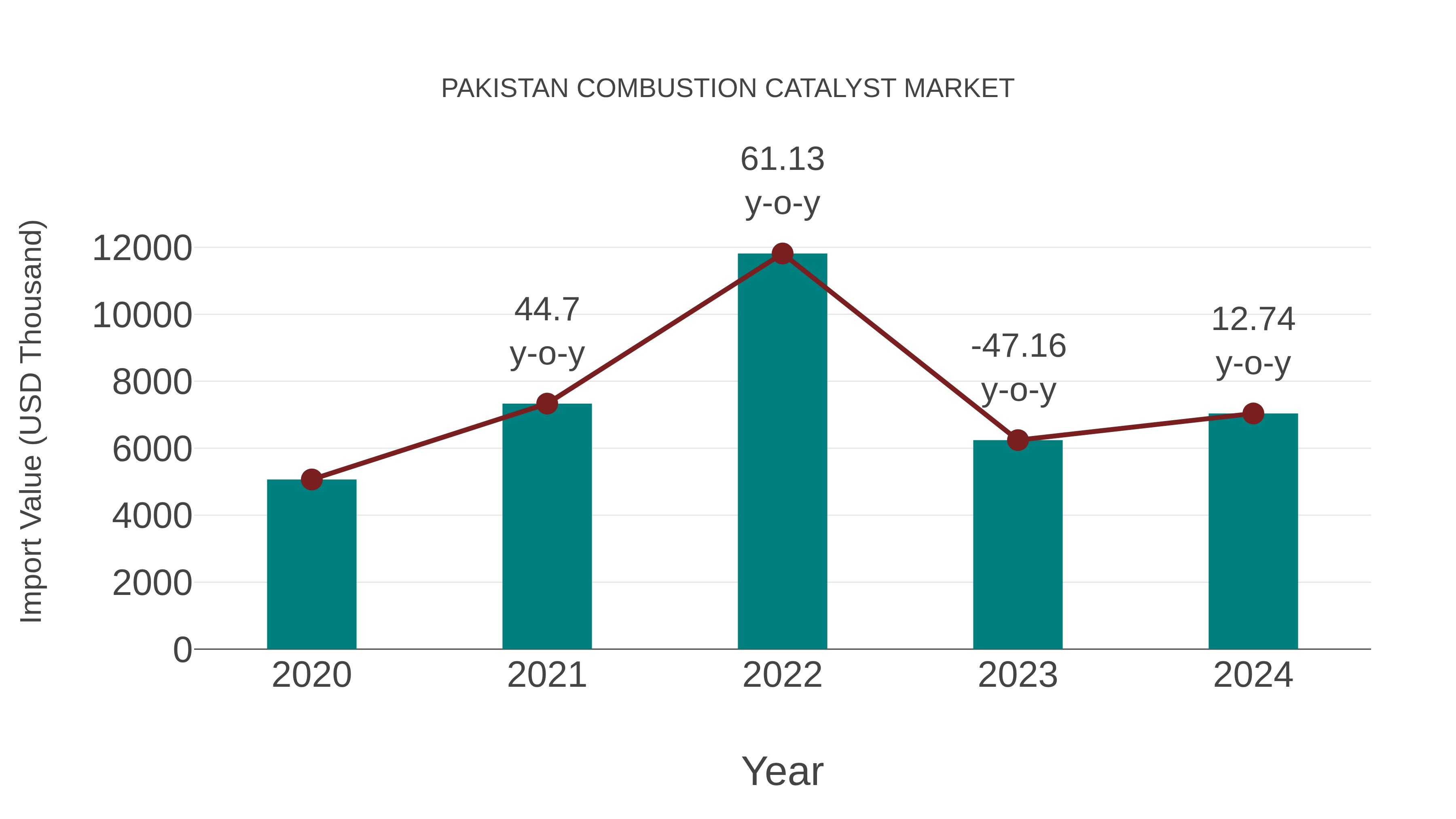  Pakistan Combustion Catalyst Market: Import Trend Analysis