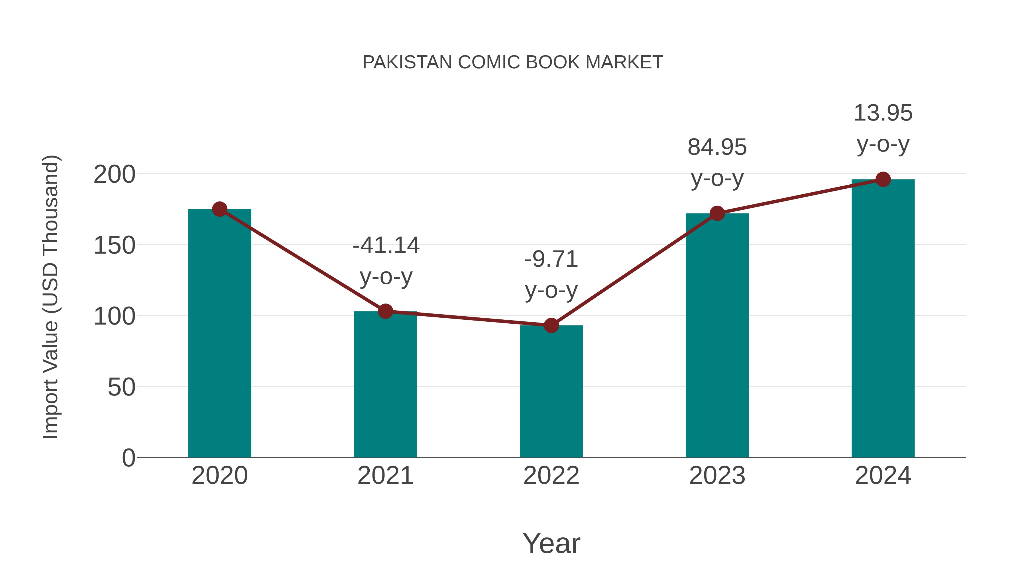  Pakistan Comic Book Market: Import Trend Analysis