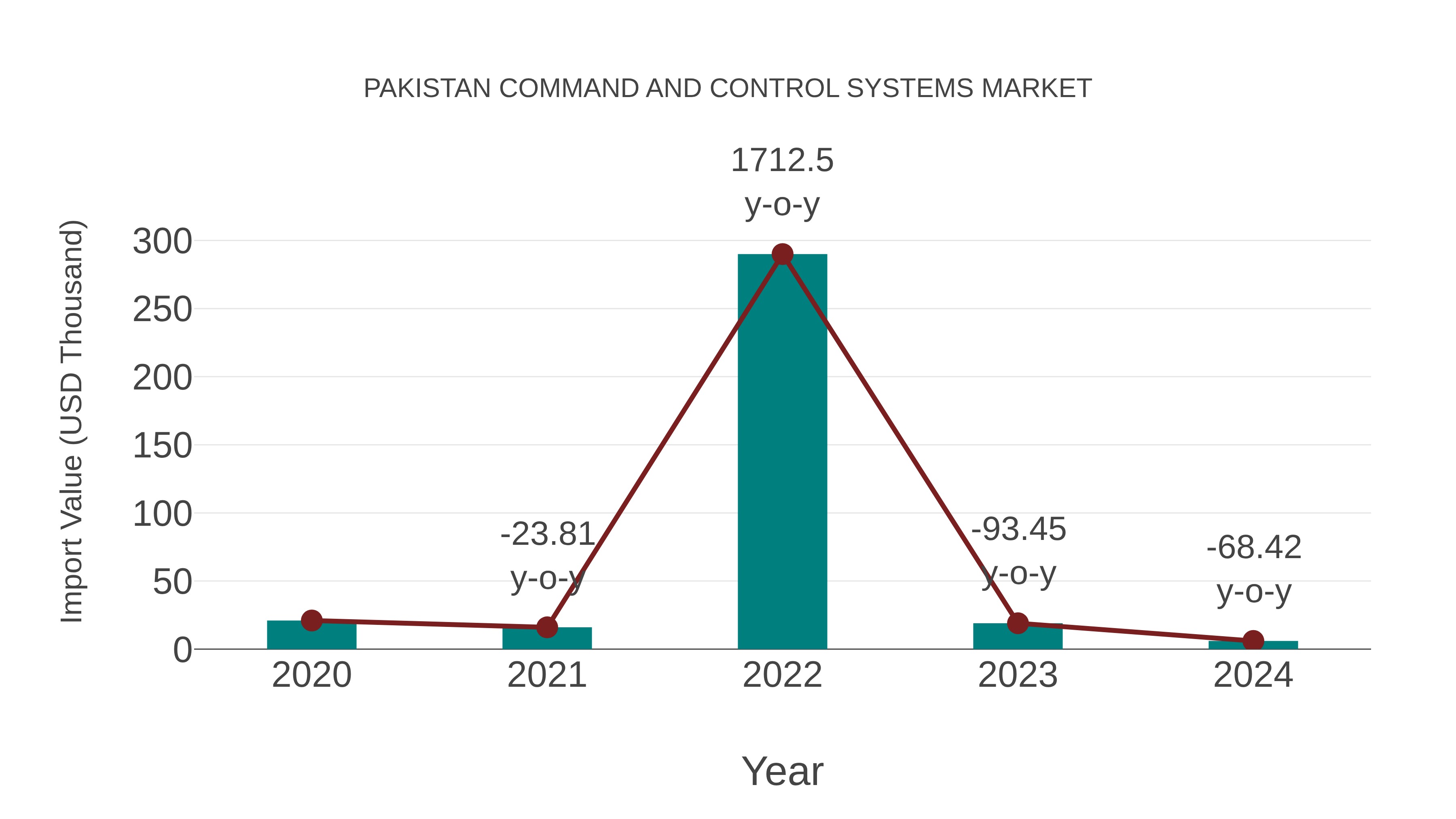  Pakistan Command and Control Systems Market: Import Trend Analysis