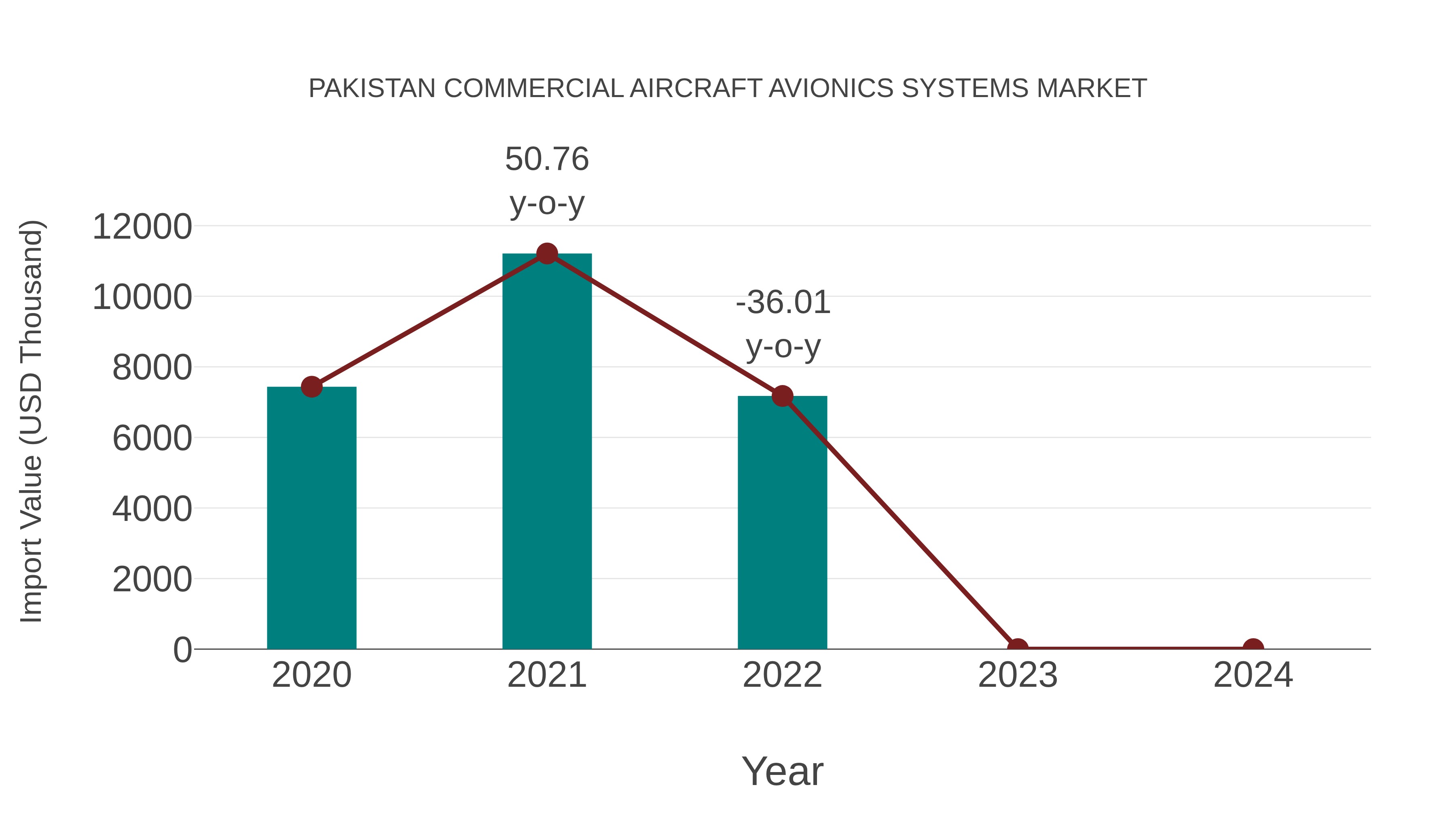  Pakistan Commercial Aircraft Avionics Systems Market: Import Trend Analysis