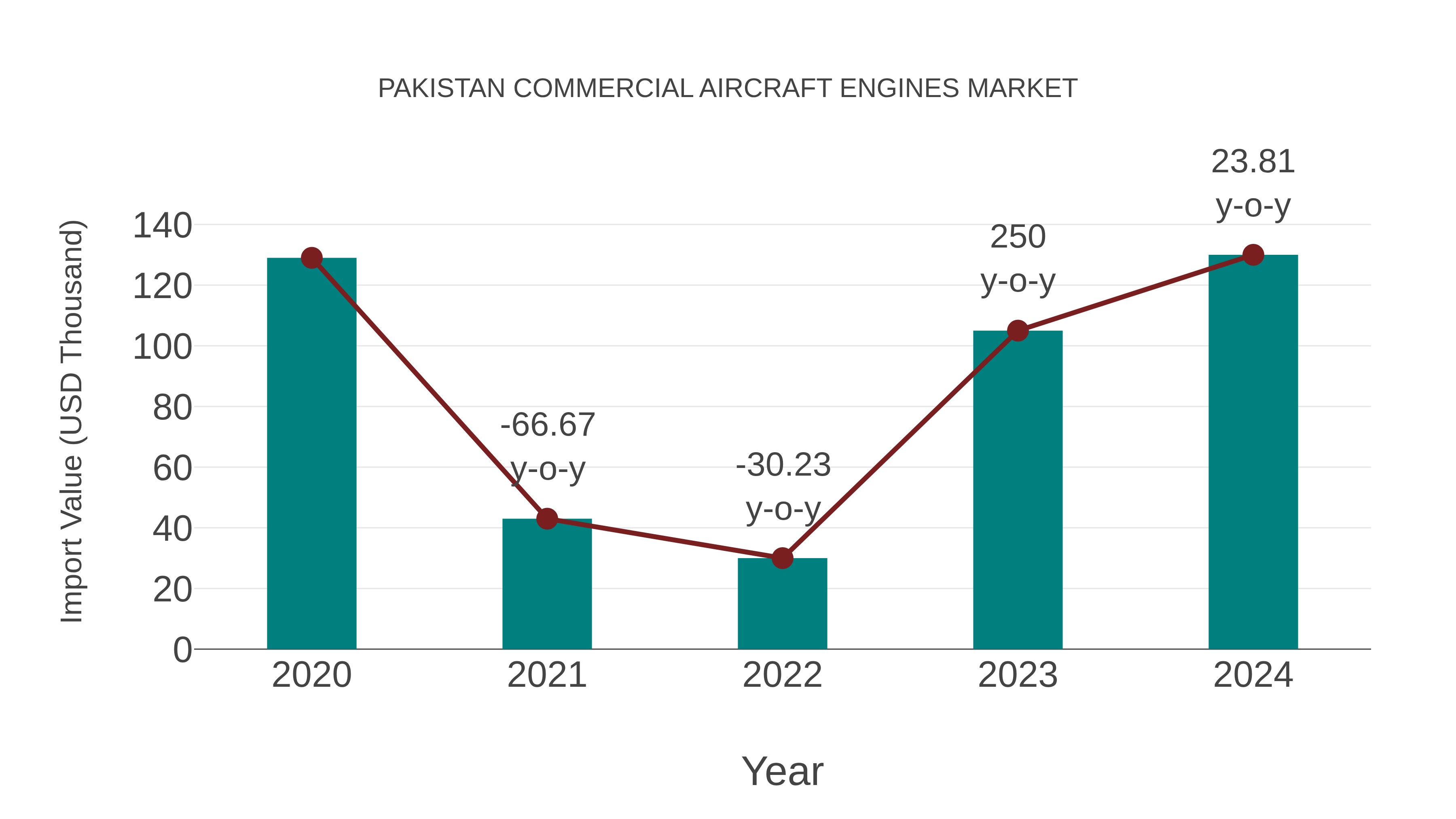 Pakistan Commercial Aircraft Engines Market: Import Trend Analysis