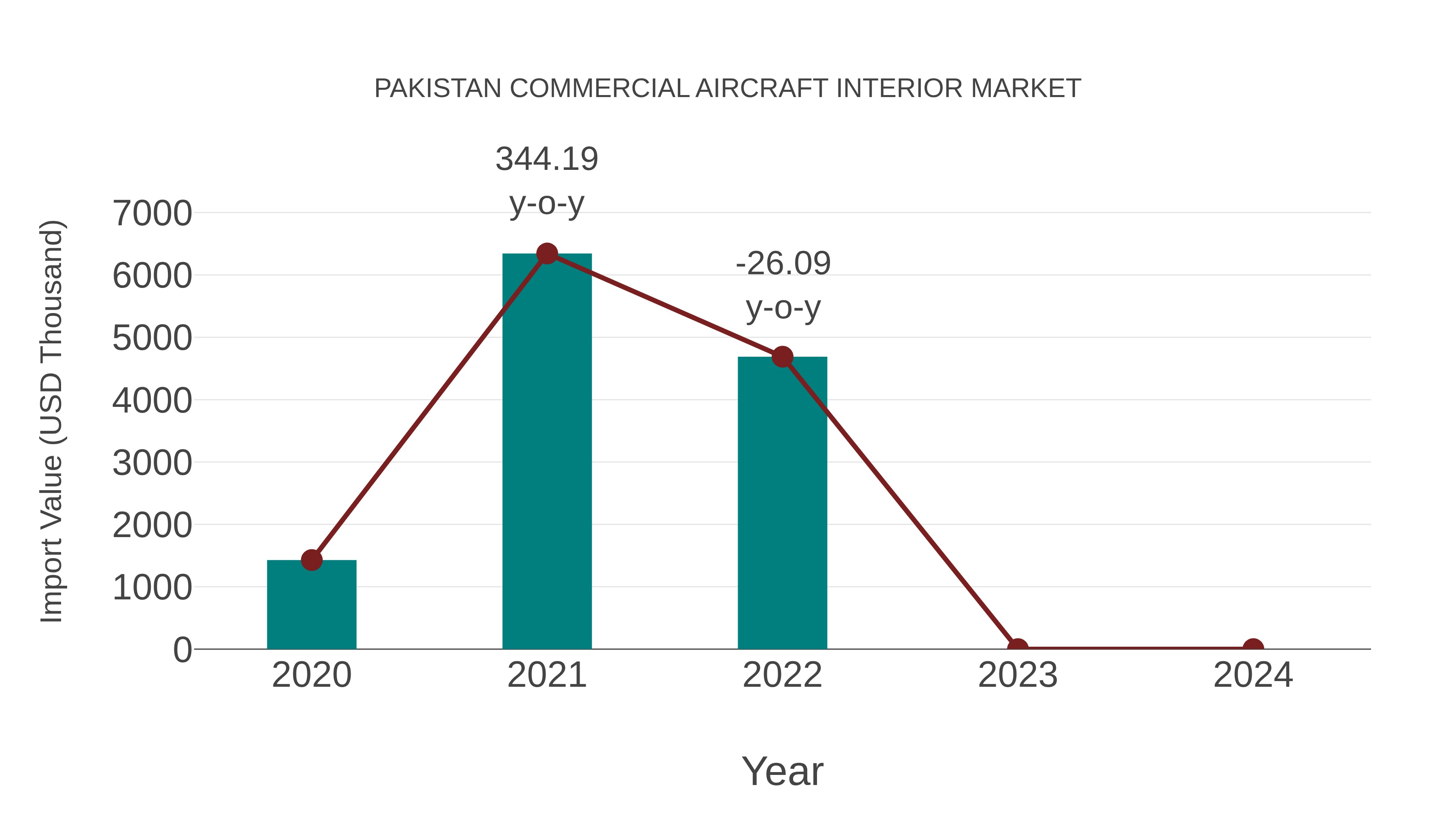 Pakistan Commercial Aircraft Interior Market: Import Trend Analysis