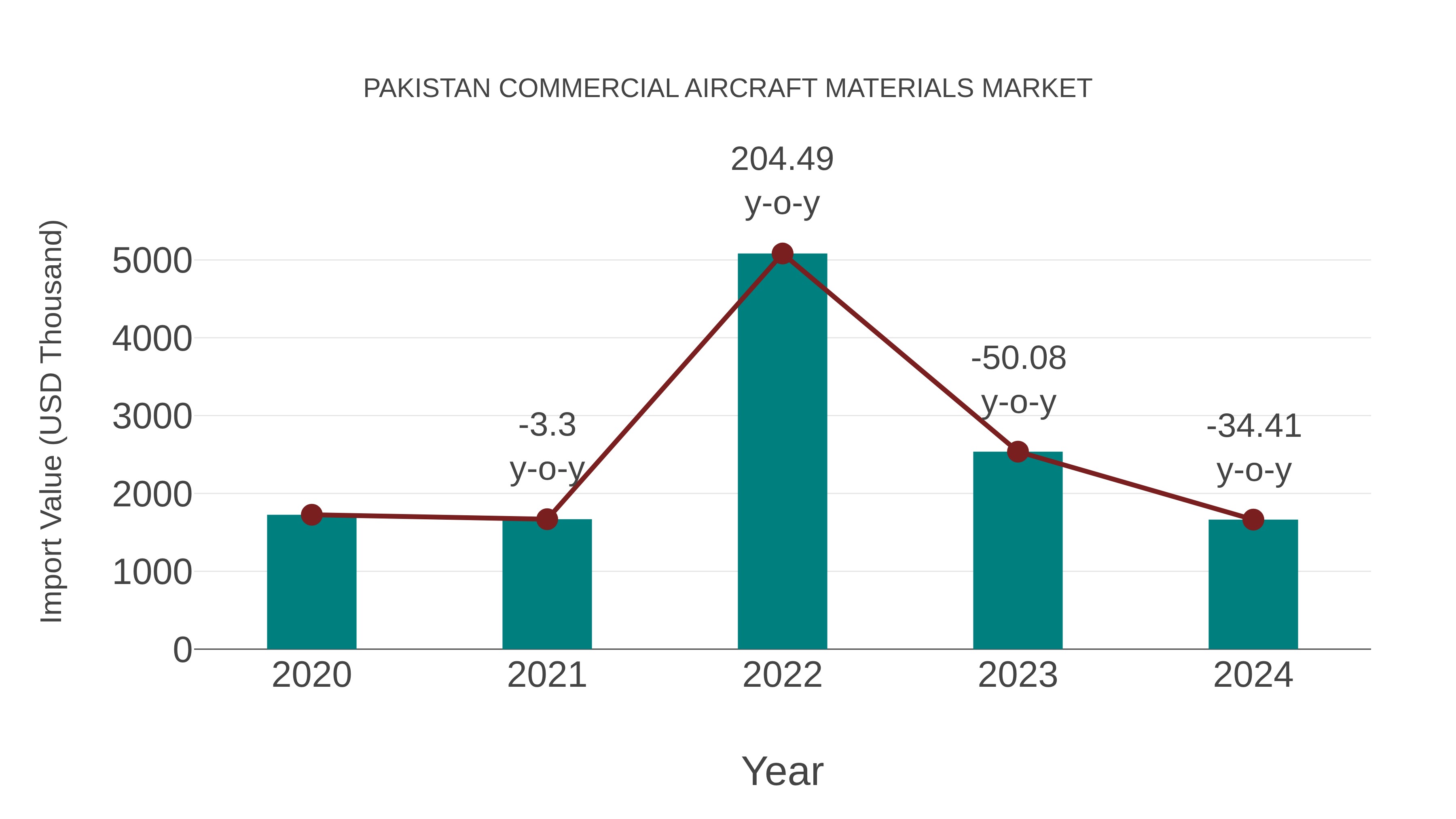 Pakistan Commercial Aircraft Materials Market: Import Trend Analysis