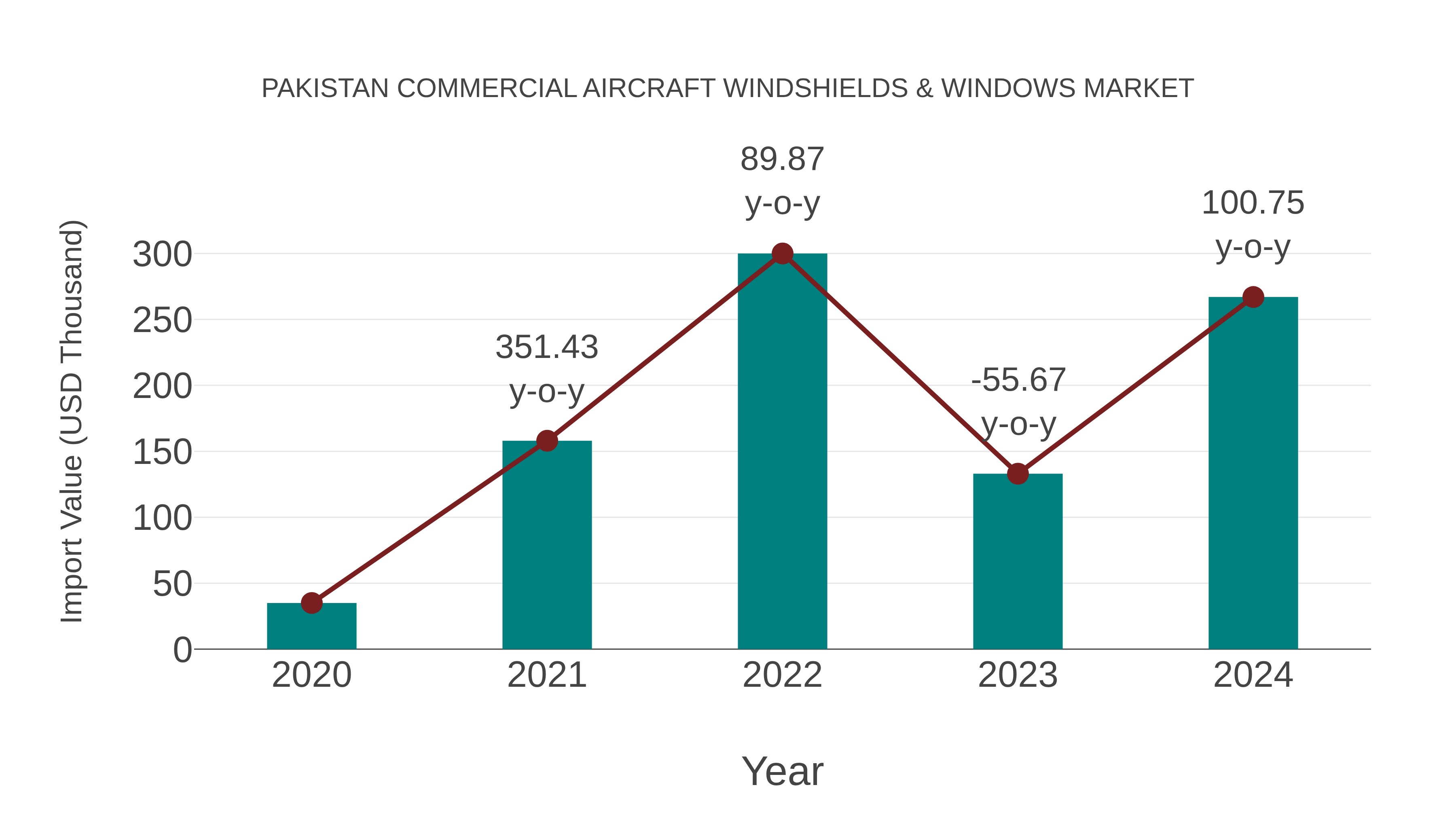  Pakistan Commercial Aircraft Windshields & Windows Market: Import Trend Analysis