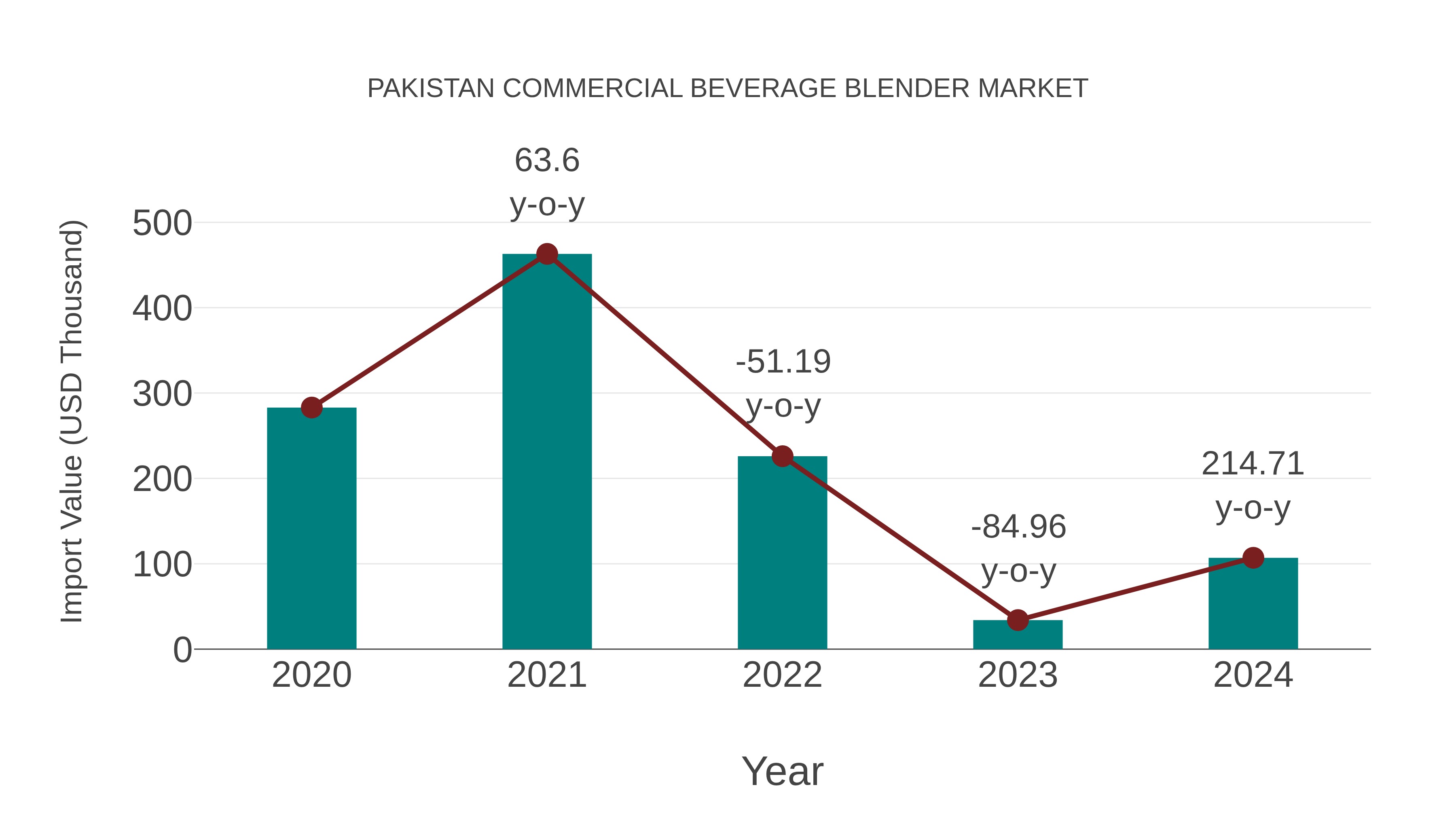 Pakistan Commercial Beverage Blender Market: Import Trend Analysis