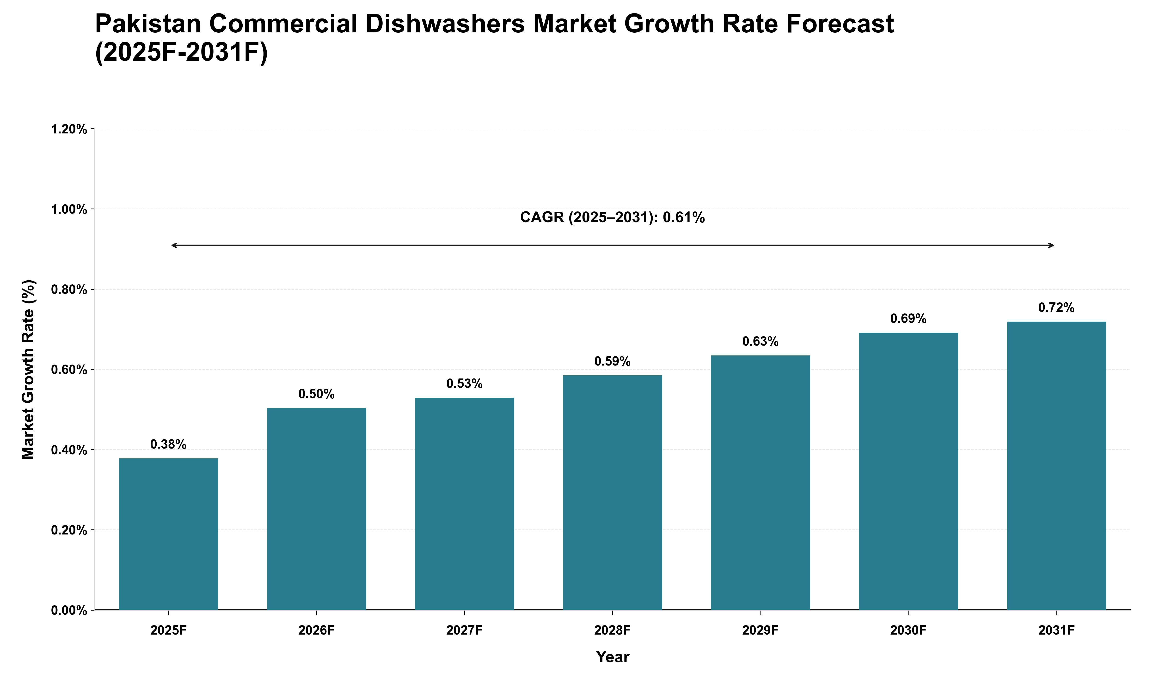 Pakistan Commercial Dishwashers Market Growth Rate Analysis (2025 - 2031)