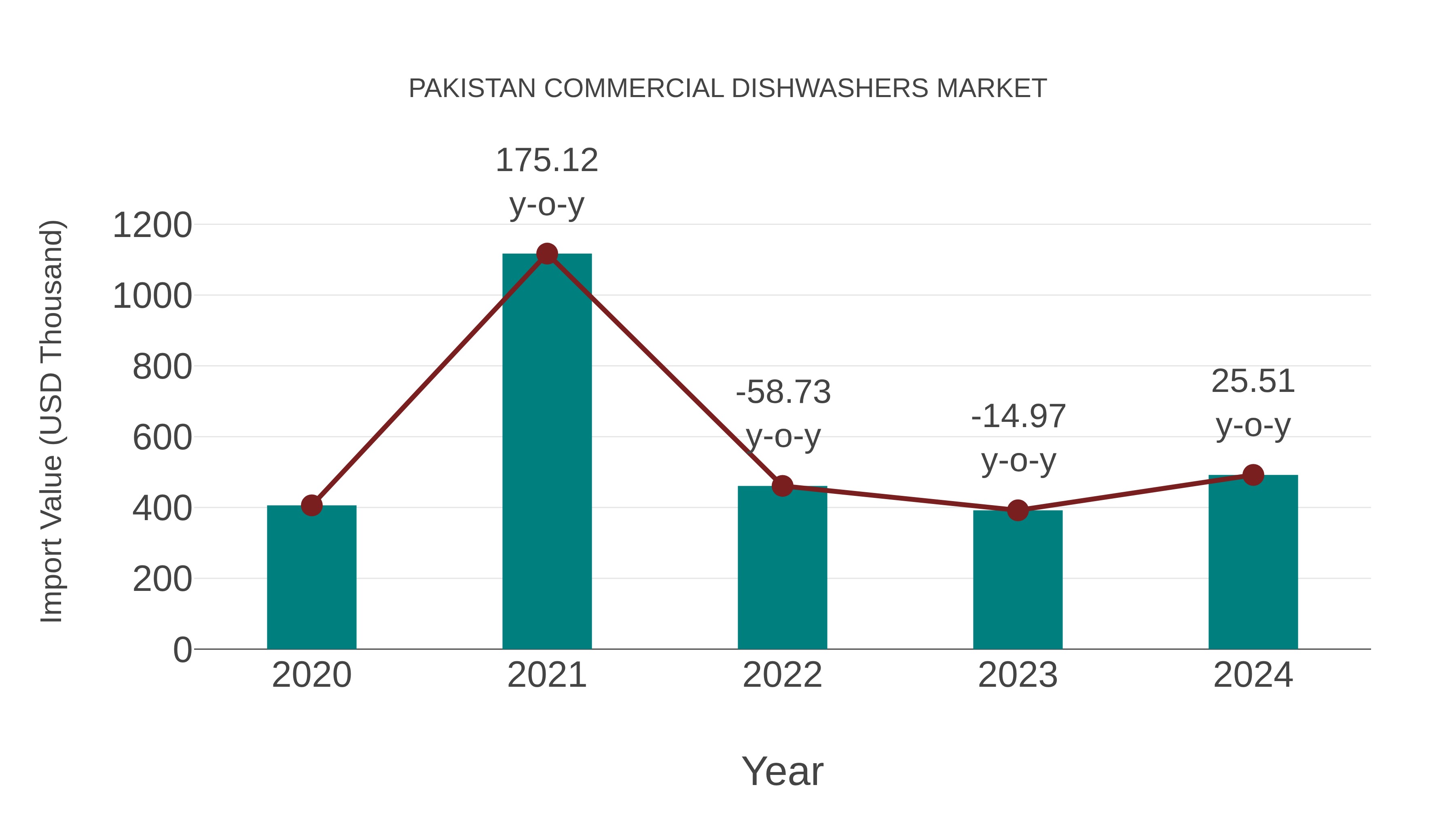  Pakistan Commercial Dishwashers Market: Import Trend Analysis