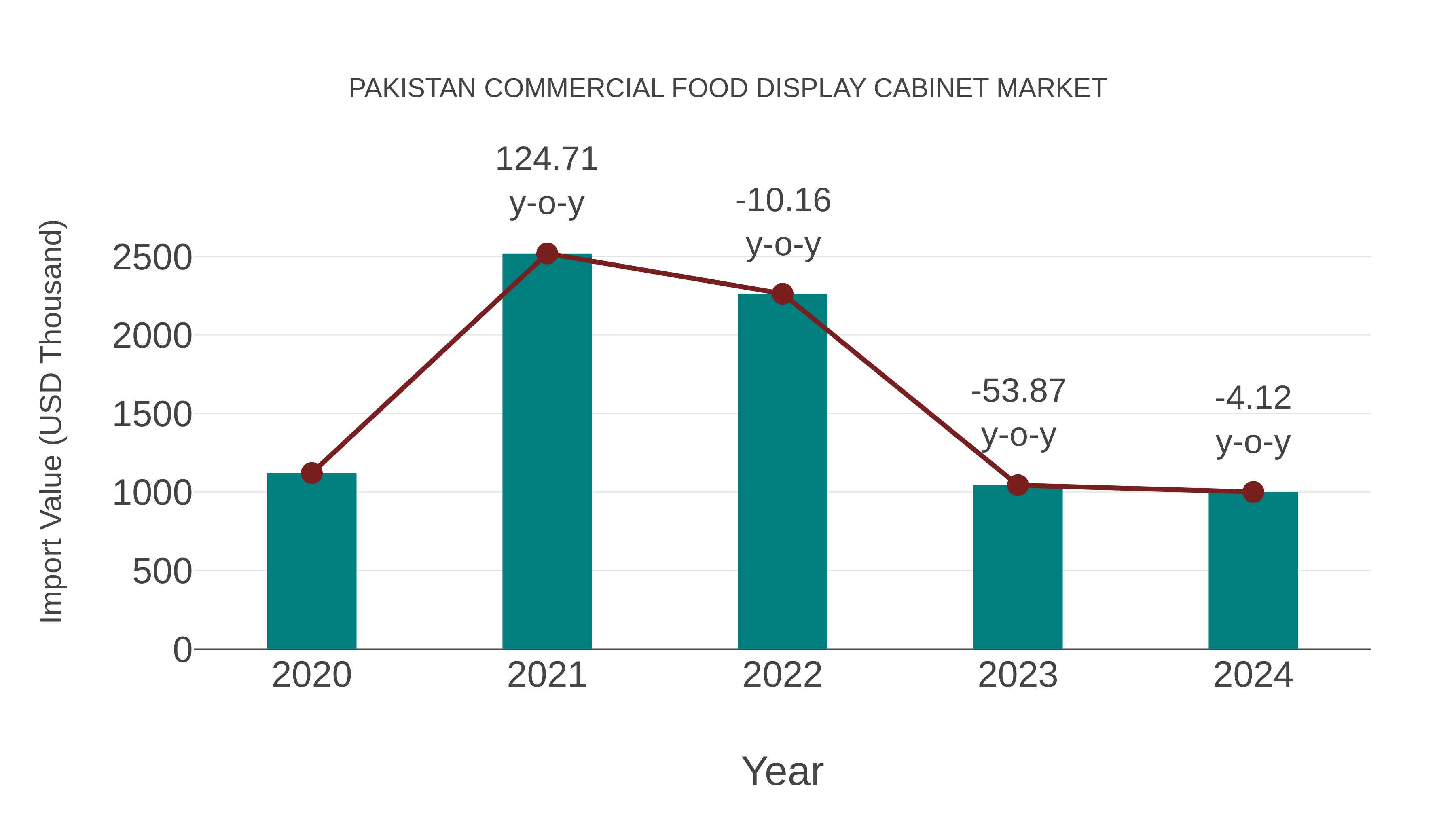 Pakistan Commercial Food Display Cabinet Market: Import Trend Analysis