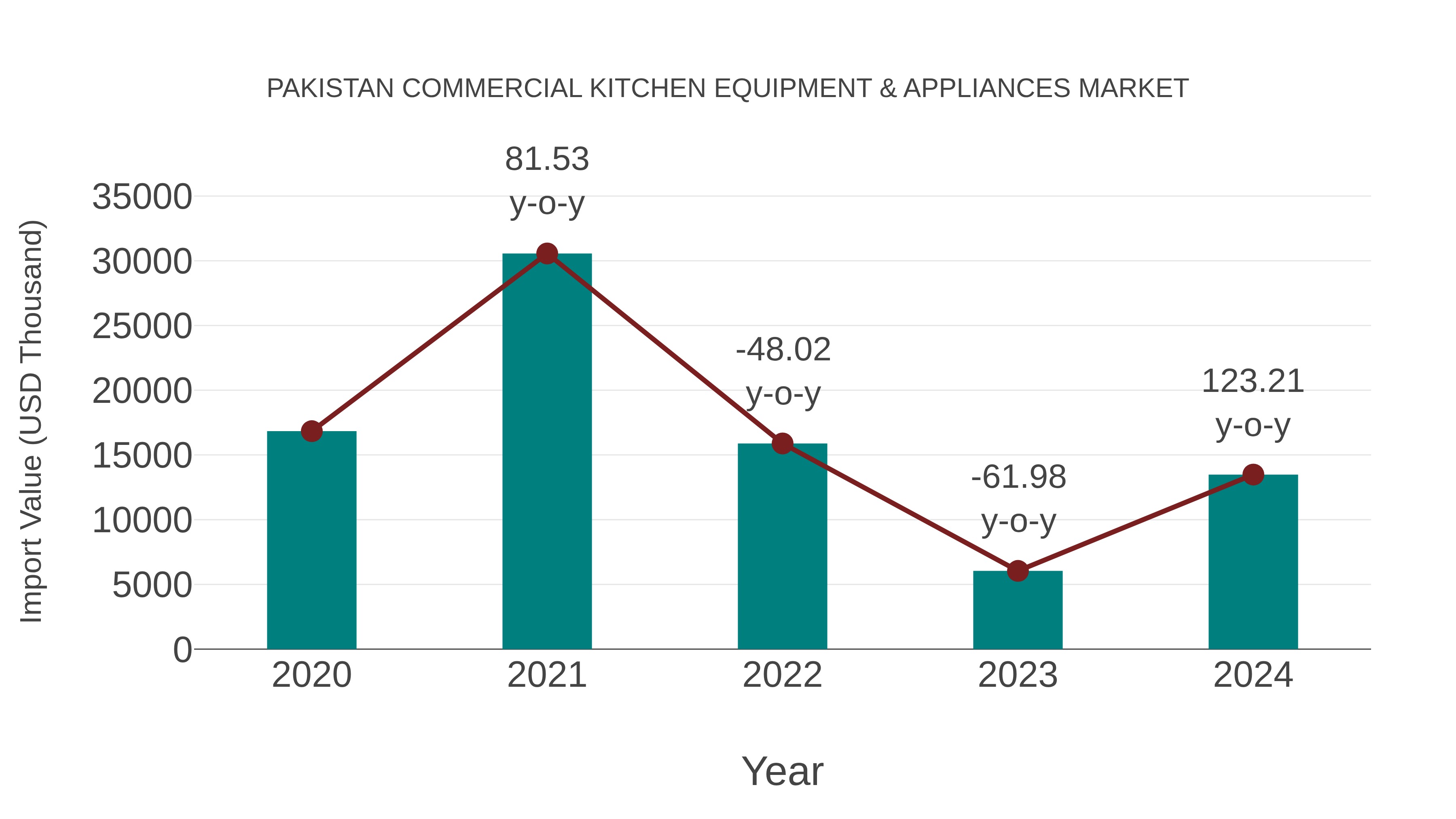  Pakistan Commercial Kitchen Equipment & Appliances Market: Import Trend Analysis