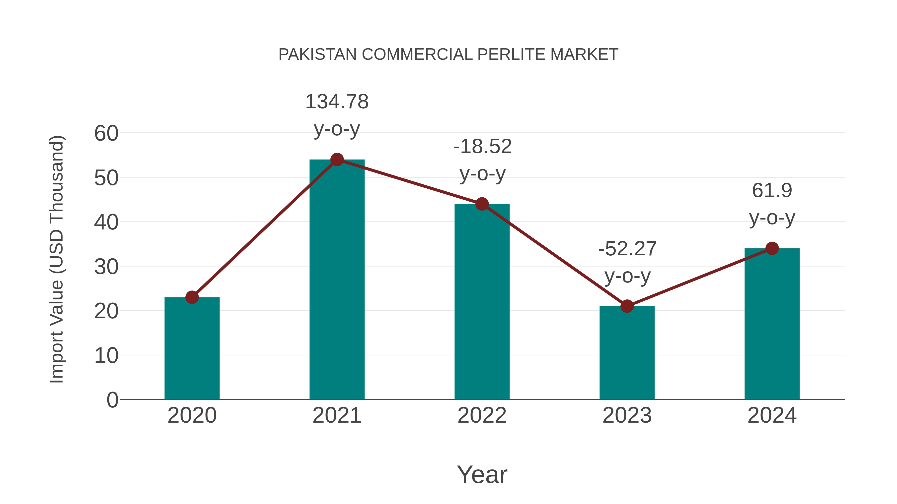  Pakistan Commercial Perlite Market: Import Trend Analysis