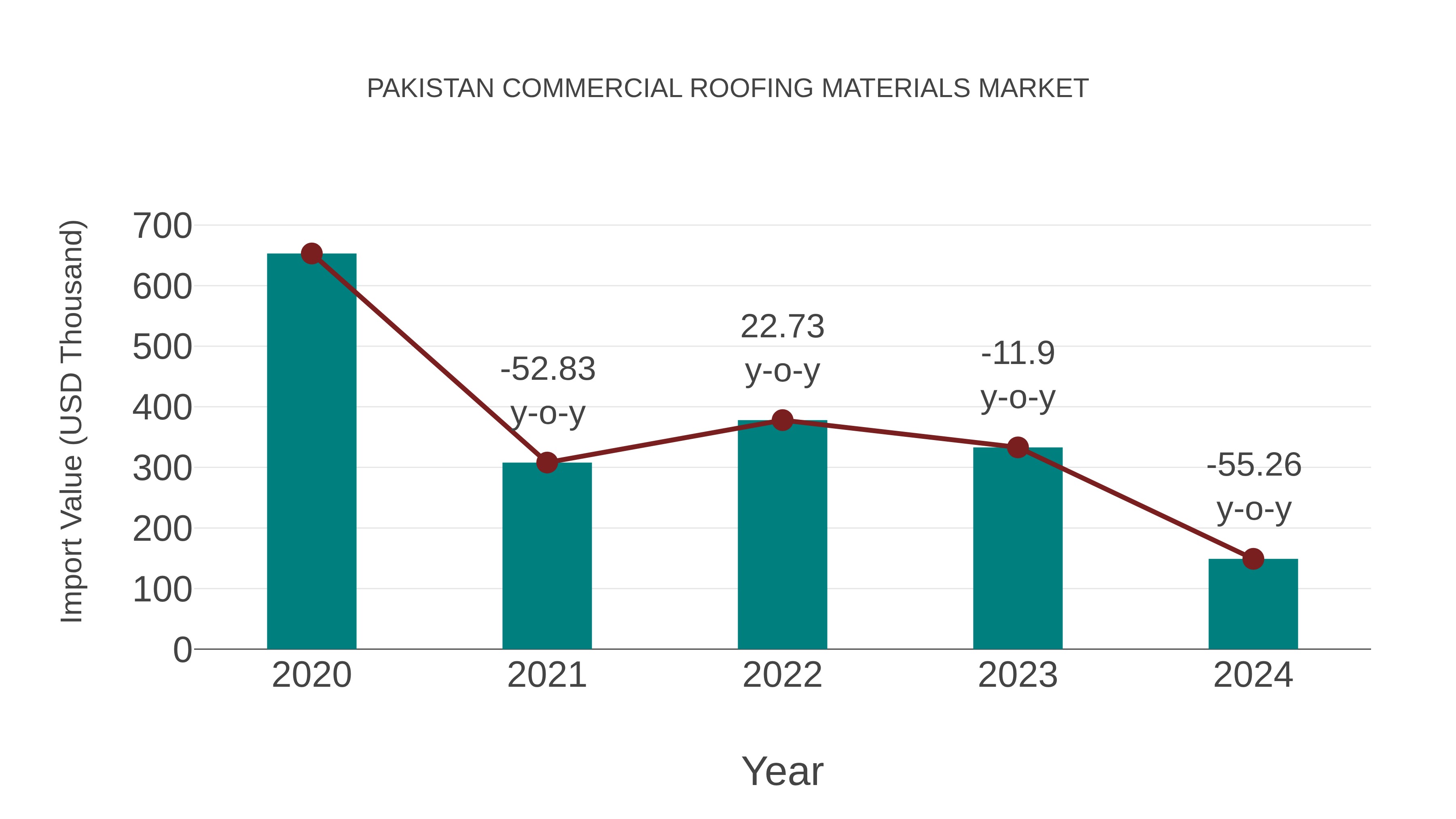  Pakistan Commercial Roofing Materials Market: Import Trend Analysis